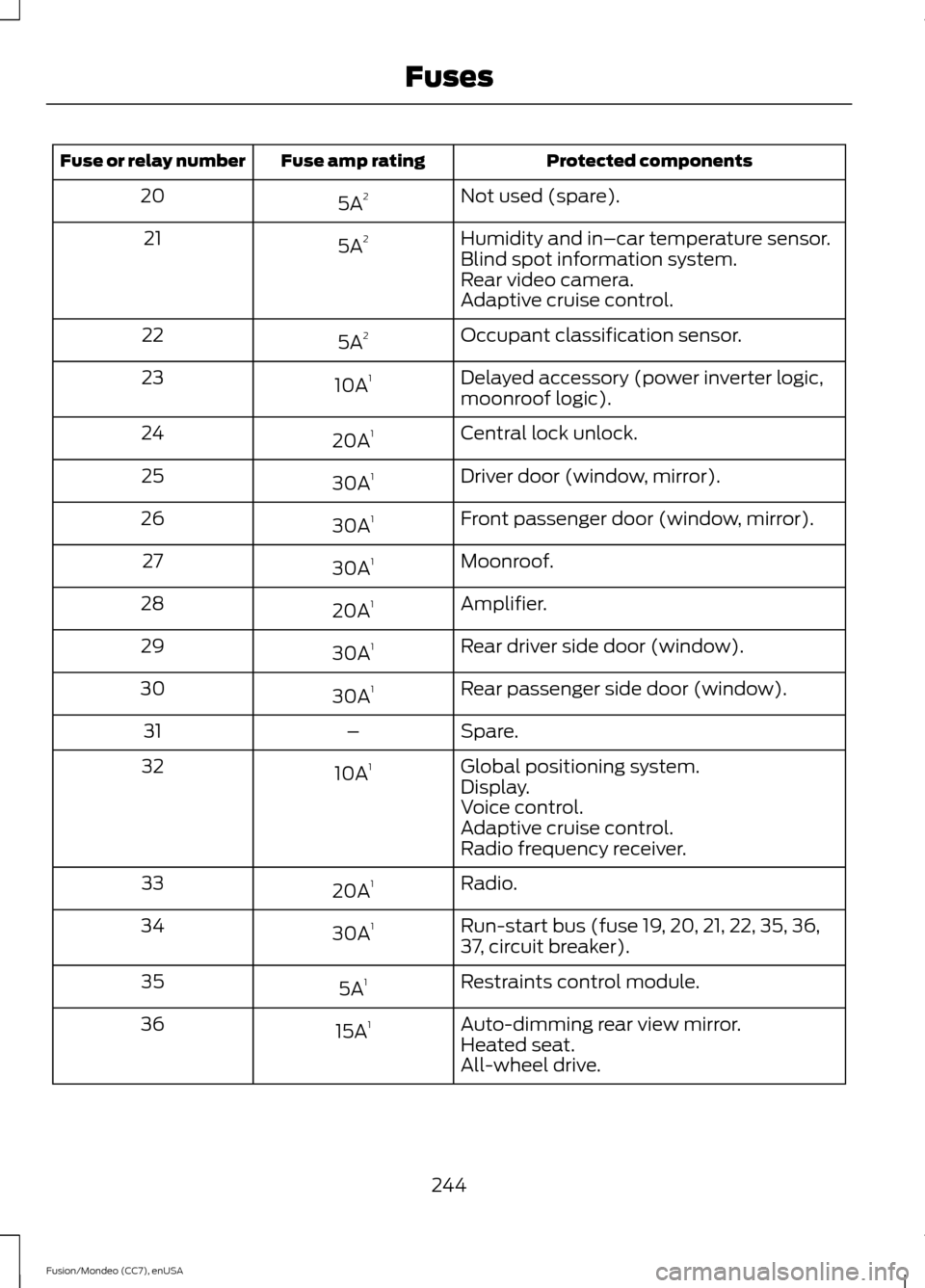 FORD FUSION (AMERICAS) 2015 2.G User Guide Protected components
Fuse amp rating
Fuse or relay number
Not used (spare).
5A 2
20
Humidity and in–car temperature sensor.
5A 2
21
Blind spot information system.
Rear video camera.
Adaptive cruise 