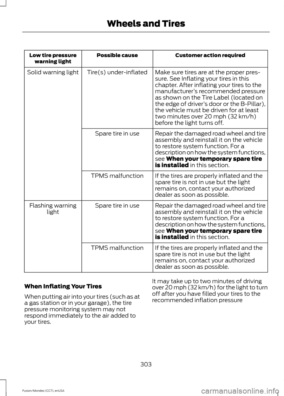 FORD FUSION (AMERICAS) 2015 2.G Owners Manual Customer action required
Possible cause
Low tire pressure
warning light
Make sure tires are at the proper pres-
sure. See Inflating your tires in this
chapter. After inflating your tires to the
manufa FORD FUSION (AMERICAS) 2015 2.G Owners Manual Customer action required
Possible cause
Low tire pressure
warning light
Make sure tires are at the proper pres-
sure. See Inflating your tires in this
chapter. After inflating your tires to the
manufa