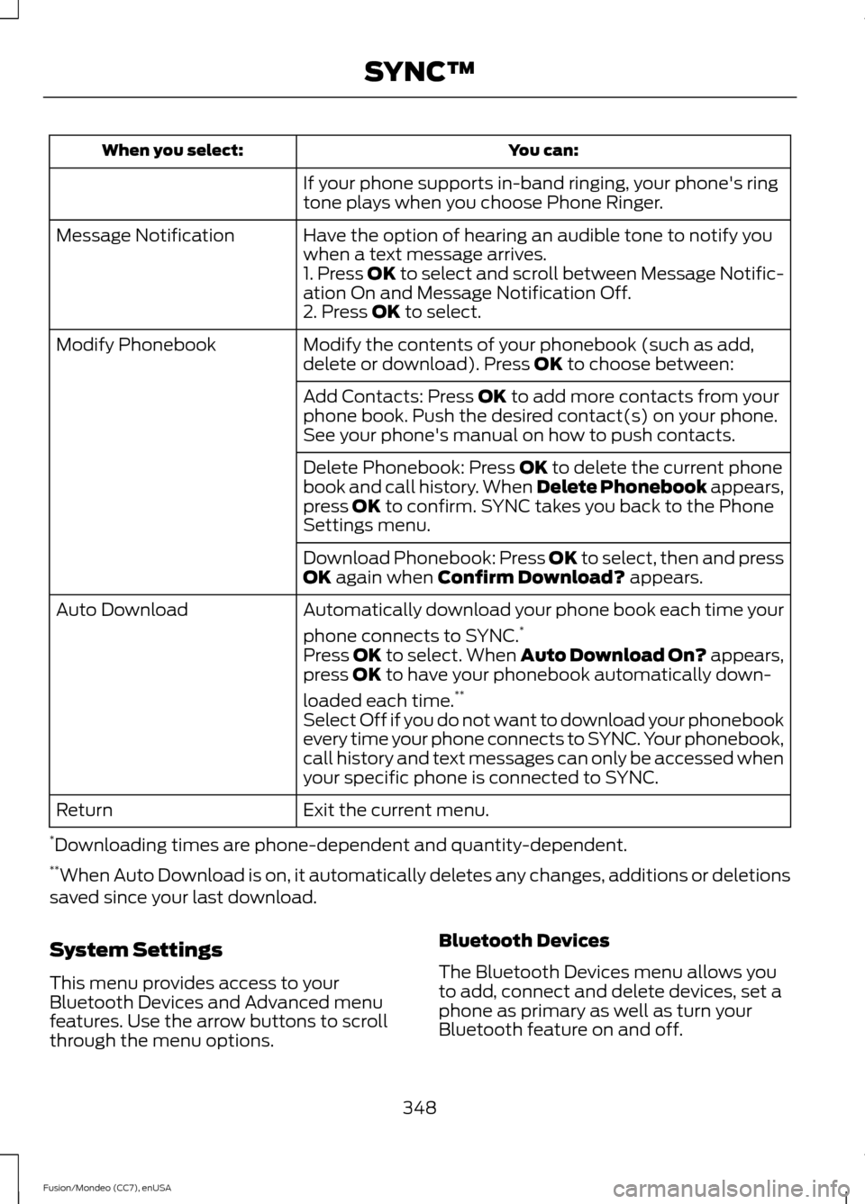 FORD FUSION (AMERICAS) 2015 2.G Owners Manual You can:
When you select:
If your phone supports in-band ringing, your phones ring
tone plays when you choose Phone Ringer.
Have the option of hearing an audible tone to notify you
when a text messag FORD FUSION (AMERICAS) 2015 2.G Owners Manual You can:
When you select:
If your phone supports in-band ringing, your phones ring
tone plays when you choose Phone Ringer.
Have the option of hearing an audible tone to notify you
when a text messag