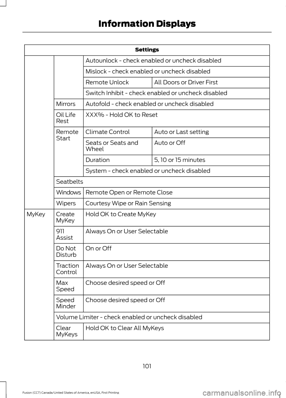 FORD FUSION (AMERICAS) 2017 2.G Owners Manual Settings
Autounlock - check enabled or uncheck disabled
Mislock - check enabled or uncheck disabled All Doors or Driver First
Remote Unlock
Switch Inhibit - check enabled or uncheck disabled
Autofold FORD FUSION (AMERICAS) 2017 2.G Owners Manual Settings
Autounlock - check enabled or uncheck disabled
Mislock - check enabled or uncheck disabled All Doors or Driver First
Remote Unlock
Switch Inhibit - check enabled or uncheck disabled
Autofold