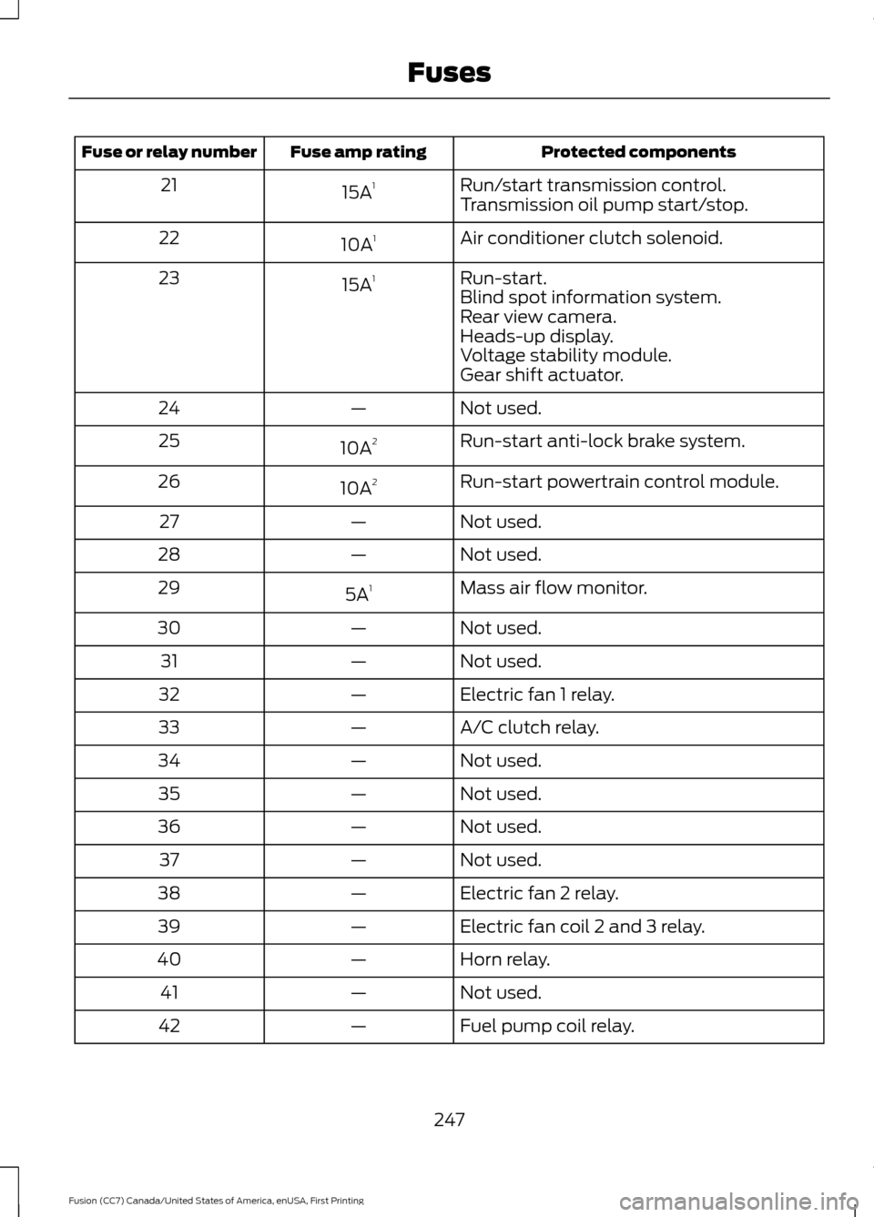 FORD FUSION (AMERICAS) 2017 2.G Owners Manual Protected components
Fuse amp rating
Fuse or relay number
Run/start transmission control.
15A 1
21
Transmission oil pump start/stop.
Air conditioner clutch solenoid.
10A 1
22
Run-start.
15A 1
23
Blind