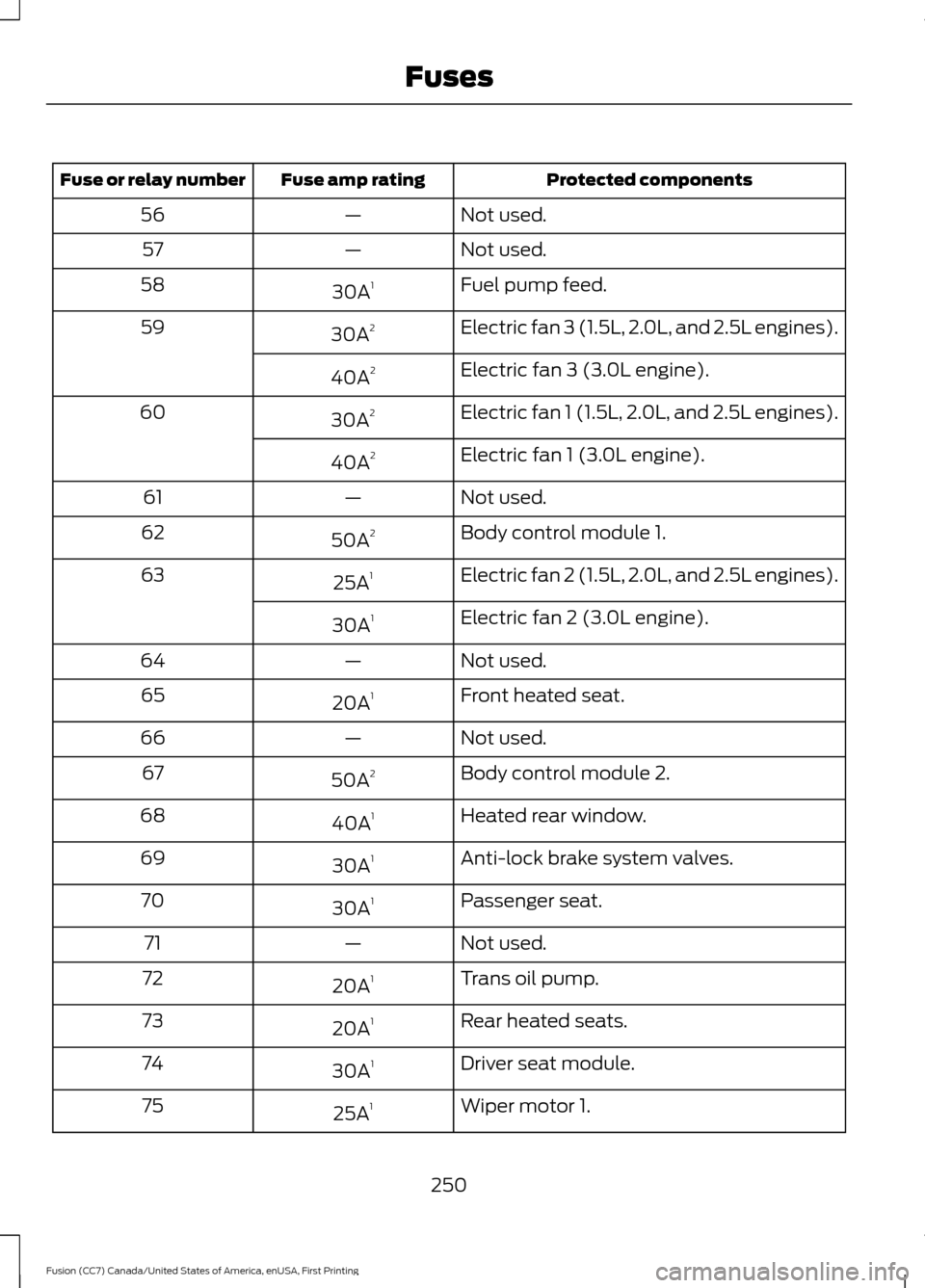 FORD FUSION (AMERICAS) 2017 2.G Owners Manual Protected components
Fuse amp rating
Fuse or relay number
Not used.
—
56
Not used.
—
57
Fuel pump feed.
30A 1
58
Electric fan 3 (1.5L, 2.0L, and 2.5L engines).
30A 2
59
Electric fan 3 (3.0L engine