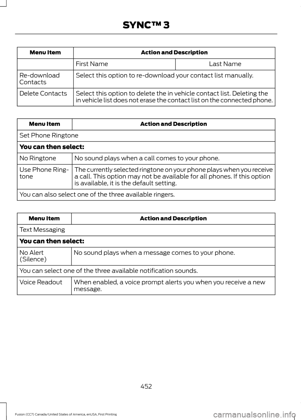 FORD FUSION (AMERICAS) 2017 2.G Owners Manual Action and Description
Menu Item
Last Name
First Name
Select this option to re-download your contact list manually.
Re-download
Contacts
Select this option to delete the in vehicle contact list. Delet FORD FUSION (AMERICAS) 2017 2.G Owners Manual Action and Description
Menu Item
Last Name
First Name
Select this option to re-download your contact list manually.
Re-download
Contacts
Select this option to delete the in vehicle contact list. Delet