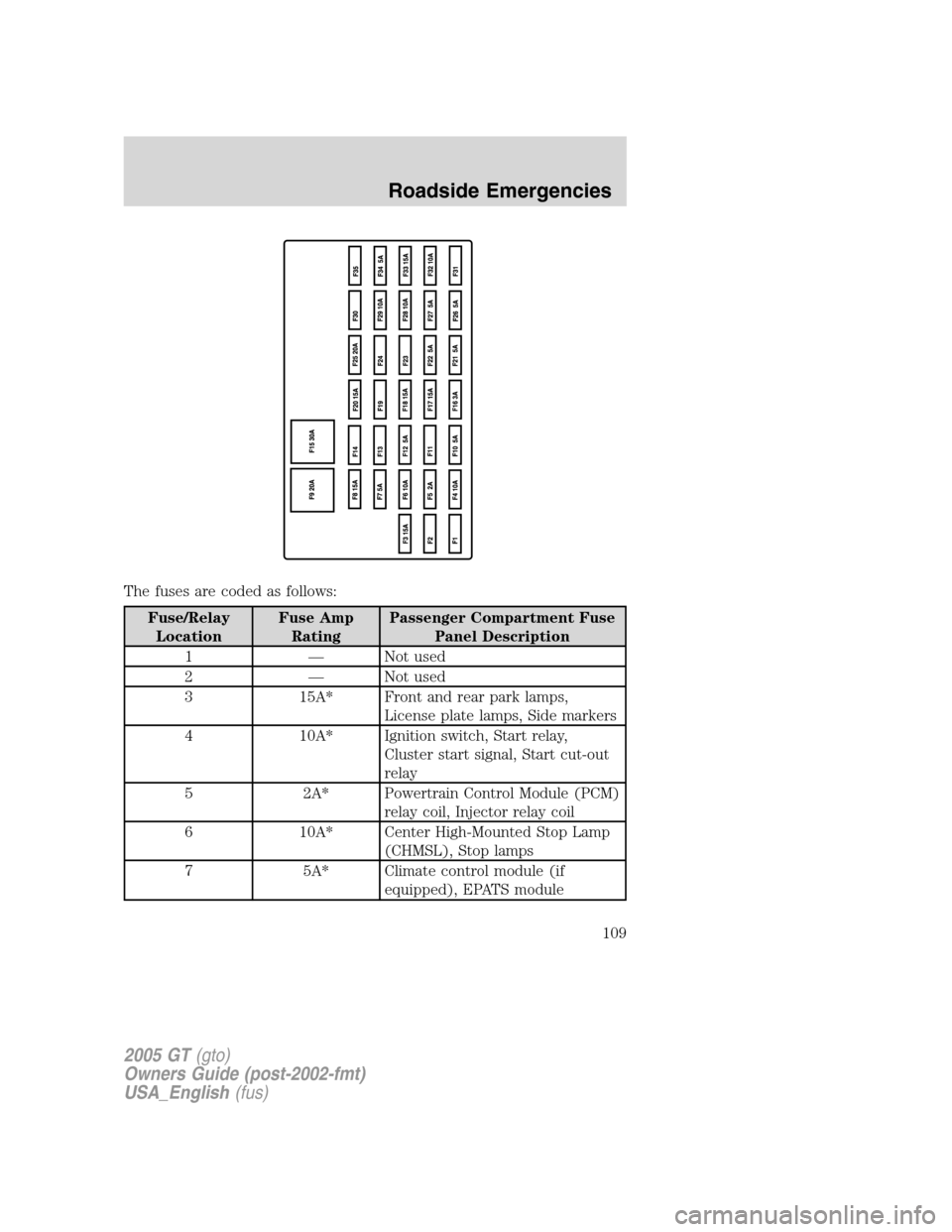 FORD GT 2005 1.G Owners Manual
The fuses are coded as follows:
Fuse/RelayLocation Fuse Amp
Rating Passenger Compartment Fuse
Panel Description
1 —Not used
2 —Not used
3 15A* Front and rear park lamps, License plate lamps, Side FORD GT 2005 1.G Owners Manual
The fuses are coded as follows:
Fuse/RelayLocation Fuse Amp
Rating Passenger Compartment Fuse
Panel Description
1 —Not used
2 —Not used
3 15A* Front and rear park lamps, License plate lamps, Side