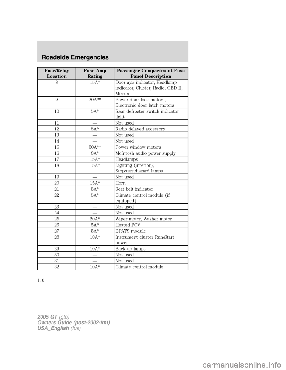 FORD GT 2005 1.G Owners Manual
Fuse/RelayLocation Fuse Amp
Rating Passenger Compartment Fuse
Panel Description
8 15A* Door ajar indicator, Headlamp indicator, Cluster, Radio, OBD II,
Mirrors
9 20A** Power door lock motors, Electro FORD GT 2005 1.G Owners Manual
Fuse/RelayLocation Fuse Amp
Rating Passenger Compartment Fuse
Panel Description
8 15A* Door ajar indicator, Headlamp indicator, Cluster, Radio, OBD II,
Mirrors
9 20A** Power door lock motors, Electro