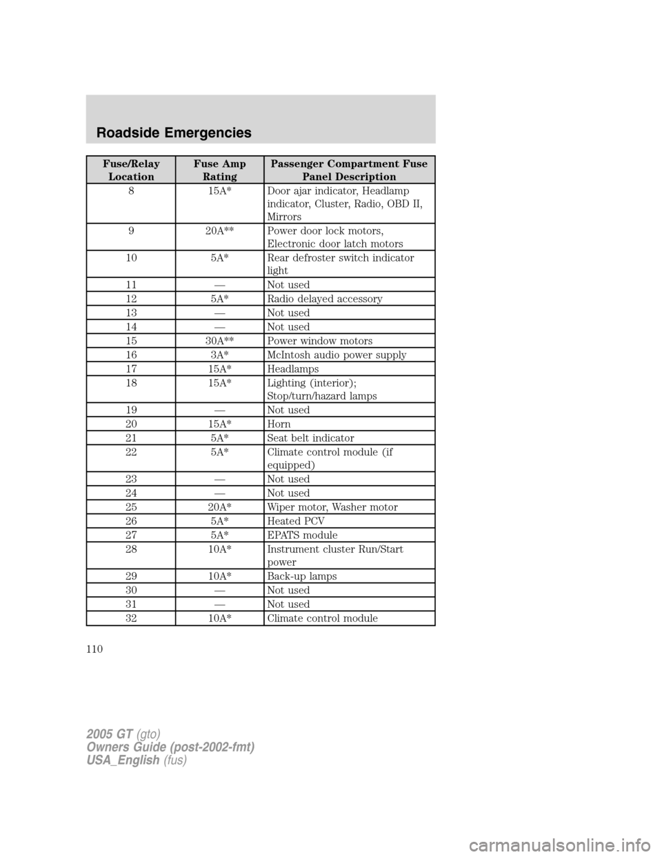 FORD GT 2005 1.G Owners Manual 
Fuse/RelayLocation Fuse Amp
Rating Passenger Compartment Fuse
Panel Description
8 15A* Door ajar indicator, Headlamp indicator, Cluster, Radio, OBD II,
Mirrors
9 20A** Power door lock motors, Electro