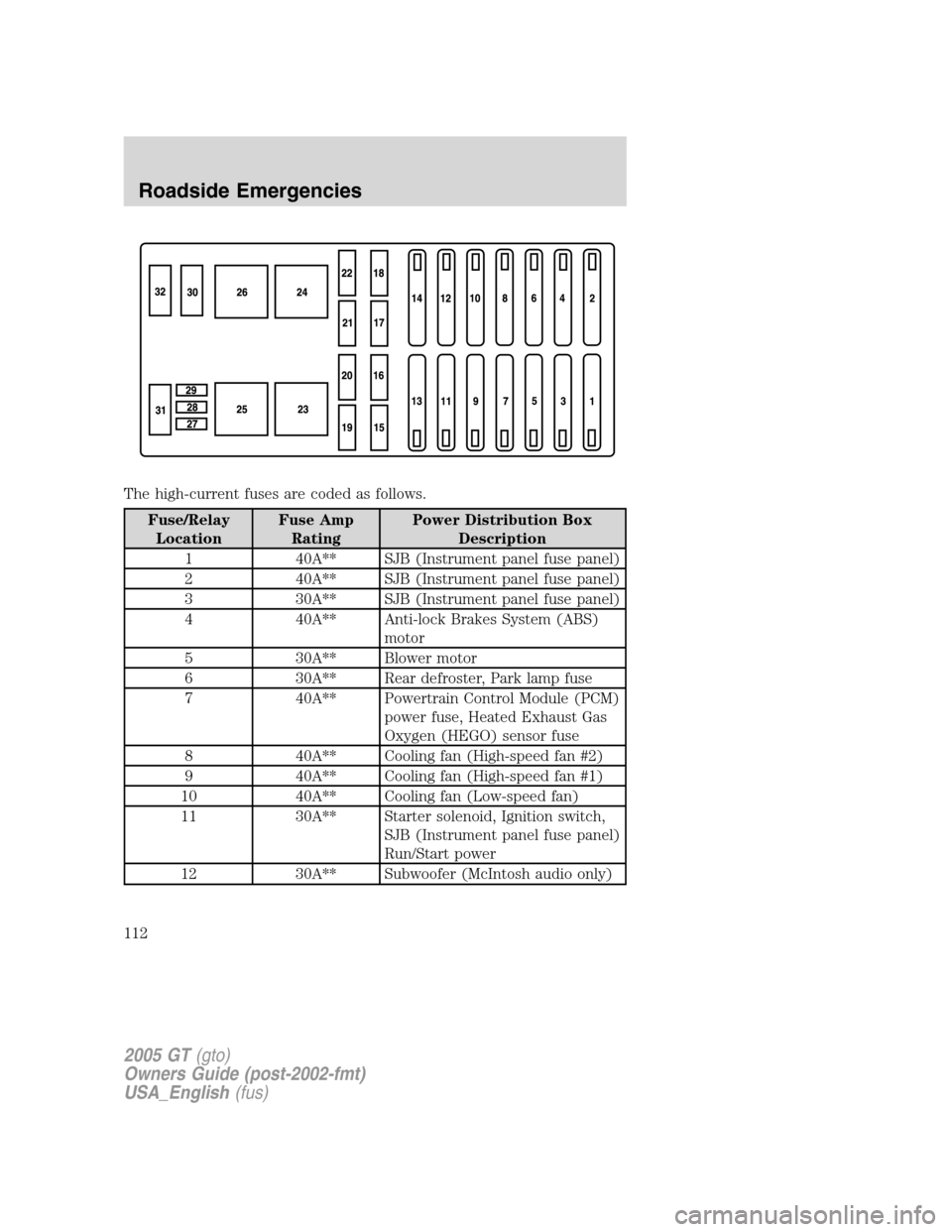 FORD GT 2005 1.G Owners Manual
The high-current fuses are coded as follows.
Fuse/RelayLocation Fuse Amp
Rating Power Distribution Box
Description
1 40A** SJB (Instrument panel fuse panel)
2 40A** SJB (Instrument panel fuse panel)
FORD GT 2005 1.G Owners Manual
The high-current fuses are coded as follows.
Fuse/RelayLocation Fuse Amp
Rating Power Distribution Box
Description
1 40A** SJB (Instrument panel fuse panel)
2 40A** SJB (Instrument panel fuse panel)