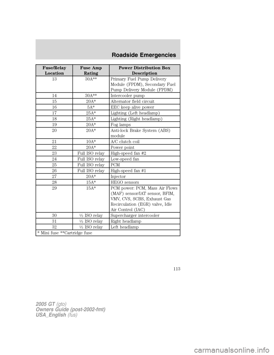 FORD GT 2005 1.G Owners Manual 
Fuse/RelayLocation Fuse Amp
Rating Power Distribution Box
Description
13 30A** Primary Fuel Pump Delivery Module (FPDM), Secondary Fuel
Pump Delivery Module (FPDM)
14 30A** Intercooler pump
15 20A* A