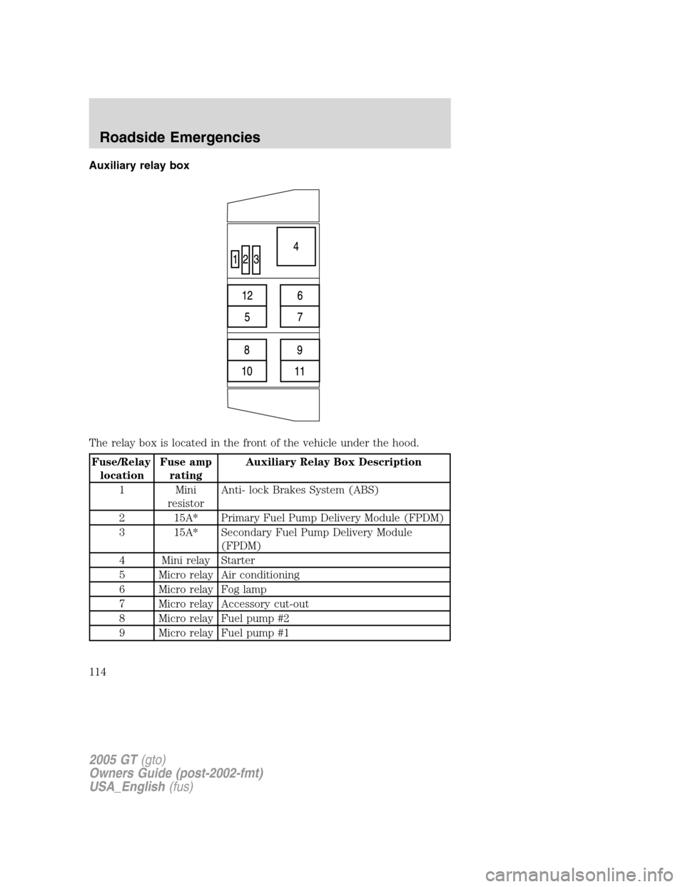 FORD GT 2005 1.G Owners Manual 
Auxiliary relay box
The relay box is located in the front of the vehicle under the hood.
Fuse/Relaylocation Fuse amp
rating Auxiliary Relay Box Description
1 Mini resistor Anti- lock Brakes System (A