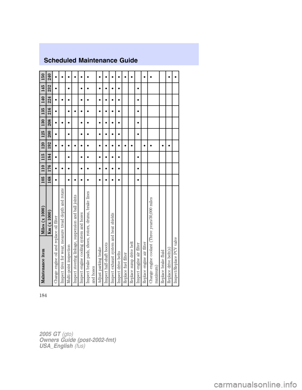 FORD GT 2005 1.G Owners Manual 
Maintenance item Miles (x 1000) 105 110 115 120 125 130 135 140 145 150Km (x 1000) 168 176 184 192 200 208 216 224 232 240
Change engine oil and replace oil filter ••••••••••
Insp