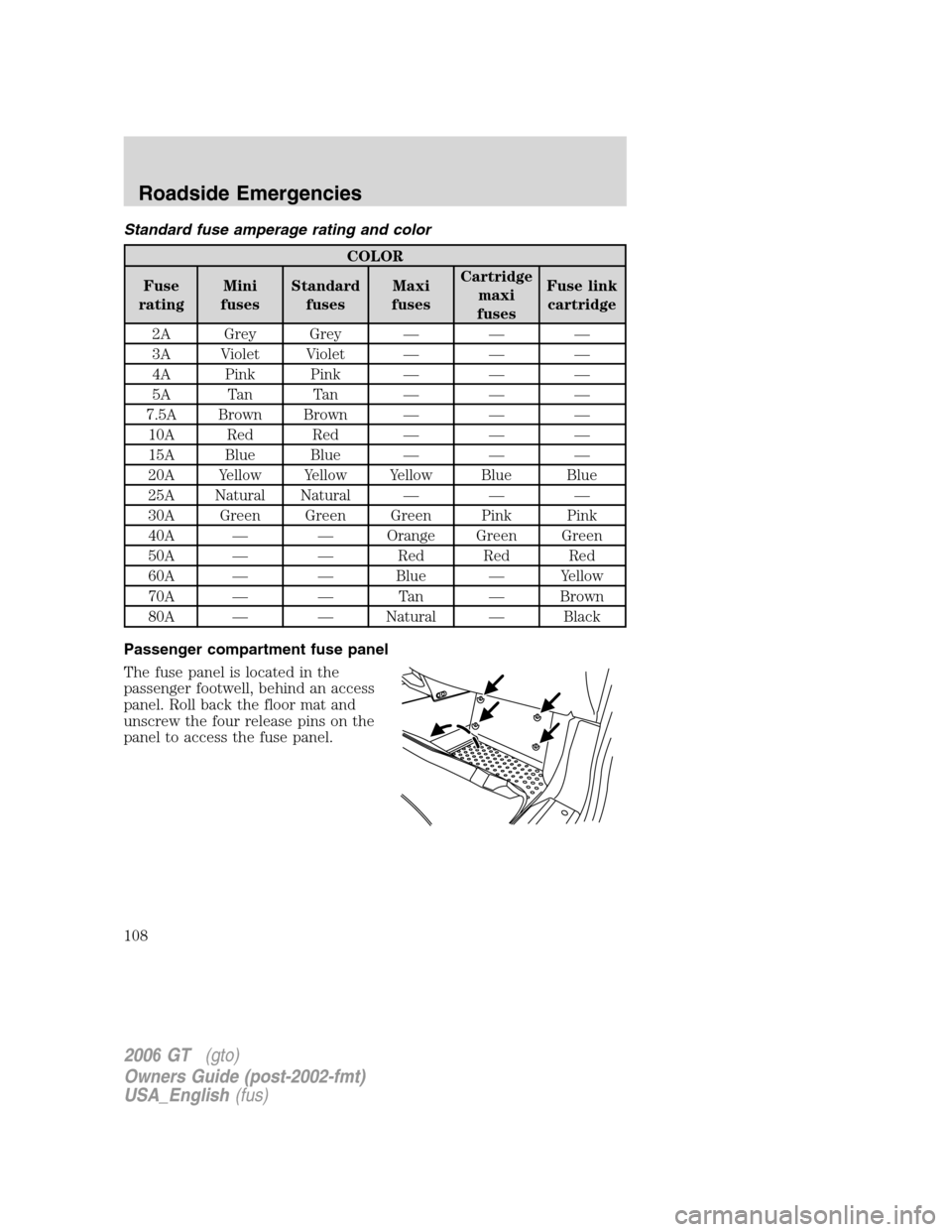 FORD GT 2006 1.G Owners Manual
Standard fuse amperage rating and color
COLOR
Fuse
rating Mini
fuses Standard
fuses Maxi
fuses Cartridge
maxi
fuses Fuse link
cartridge
2A Grey Grey — — —
3A Violet Violet — — —
4A Pink P FORD GT 2006 1.G Owners Manual
Standard fuse amperage rating and color
COLOR
Fuse
rating Mini
fuses Standard
fuses Maxi
fuses Cartridge
maxi
fuses Fuse link
cartridge
2A Grey Grey — — —
3A Violet Violet — — —
4A Pink P