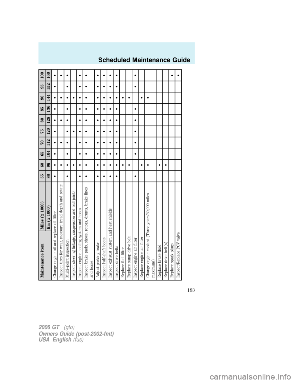 FORD GT 2006 1.G Owners Manual 
Maintenance item Miles (x 1000)55 60 65 70 75 80 85 90 95 100
Km (x 1000) 88 96 104 112 120 128 136 144 152 160
Change engine oil and replace oil filter ••••••••••
Inspect tires f