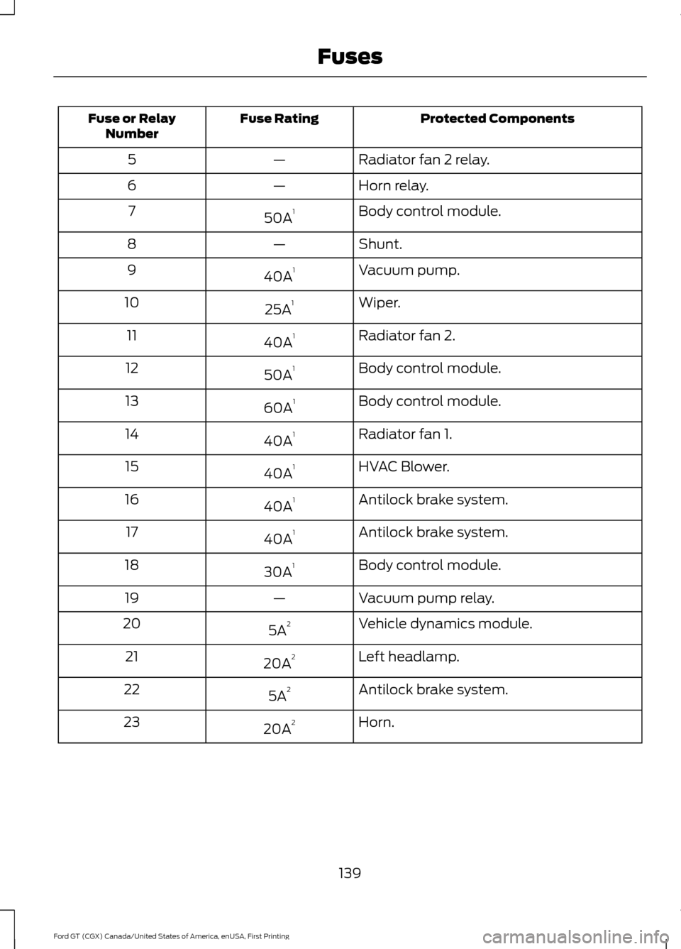 FORD GT 2017 2.G Owners Manual Protected Components
Fuse Rating
Fuse or Relay
Number
Radiator fan 2 relay.
—
5
Horn relay.
—
6
Body control module.
50A 1
7
Shunt.
—
8
Vacuum pump.
40A 1
9
Wiper.
25A 1
10
Radiator fan 2.
40A 1