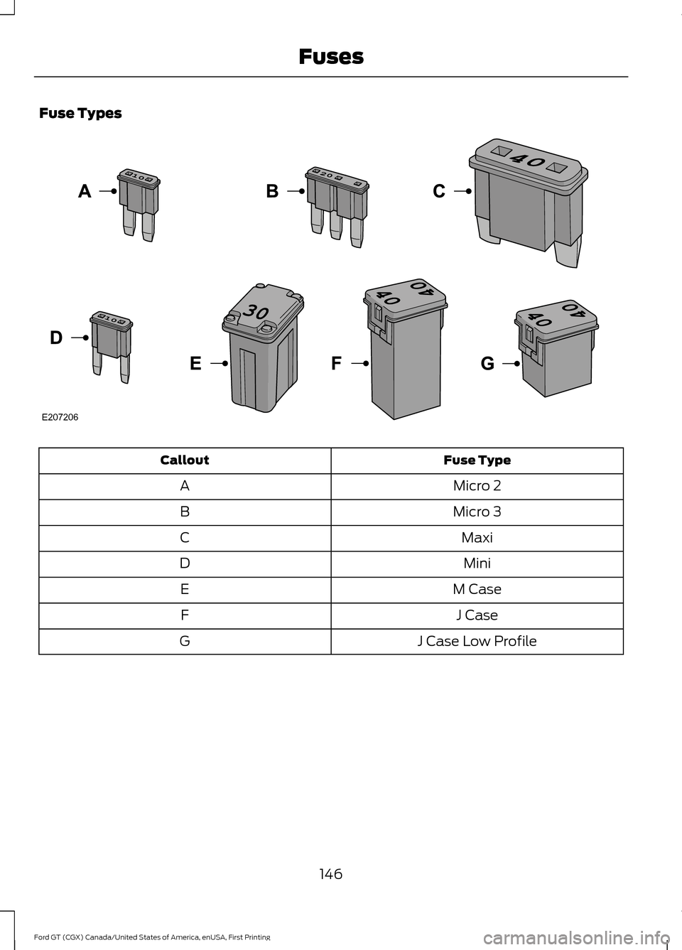 FORD GT 2017 2.G Owners Manual Fuse Types
Fuse Type
Callout
Micro 2
A
Micro 3
B
Maxi
C
Mini
D
M Case
E
J Case
F
J Case Low Profile
G
146
Ford GT (CGX) Canada/United States of America, enUSA, First Printing FusesE207206  