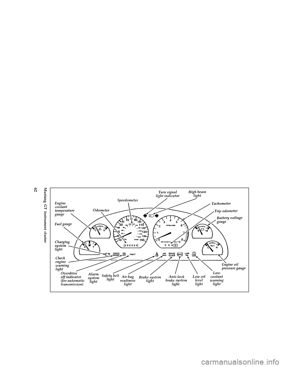 FORD MUSTANG 1996 4.G Repair Manual 62 % [LG01900(M )05/95]
full page art:0010106-KMustang GT instrument cluster
File:05rclgm.ex
Update:Wed Mar 27 09:29:39 1996 