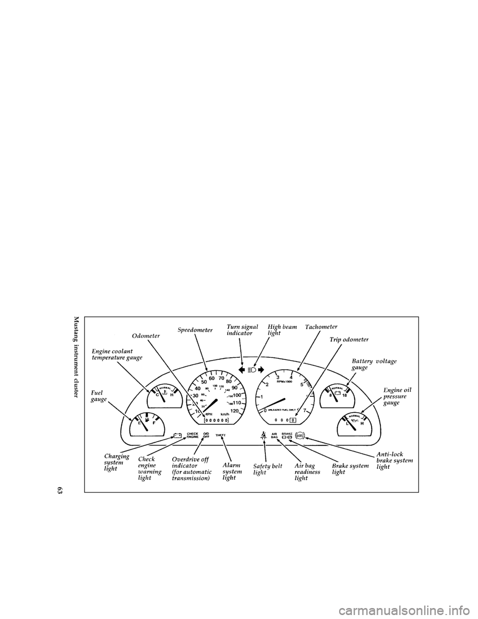 FORD MUSTANG 1996 4.G Repair Manual 63 % [LG01950(M )05/95]
full page art:0011226-D
Mustang instrument cluster
File:05rclgm.ex
Update:Wed Mar 27 09:29:39 1996 