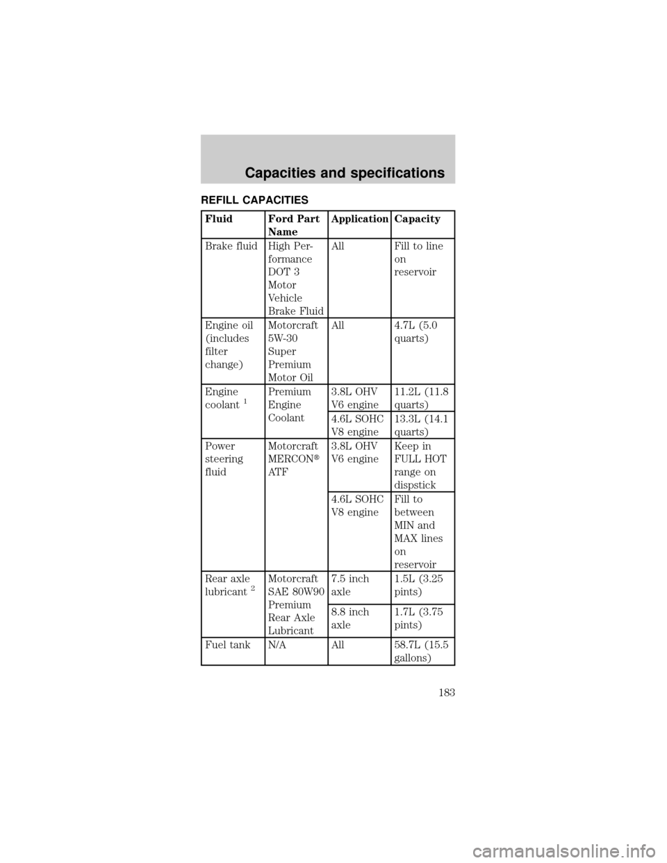 FORD MUSTANG 1999 4.G Owners Manual REFILL CAPACITIES
Fluid Ford Part
NameApplicationCapacity
Brake fluid High Per-
formance
DOT 3
Motor
Vehicle
Brake FluidAll Fill to line
on
reservoir
Engine oil
(includes
filter
change)Motorcraft
5W-3