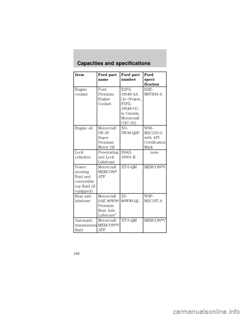 FORD MUSTANG 1999 4.G Owners Manual Item Ford part
nameFord part
numberFord
speci-
fication
Engine
coolantFord
Premium
Engine
CoolantE2FZ-
19549-AA
(in Oregon,
F5FZ-
19549-CC,
in Canada,
Motorcraft
CXC-10)ESE-
M97B44-A
Engine oil Motorc