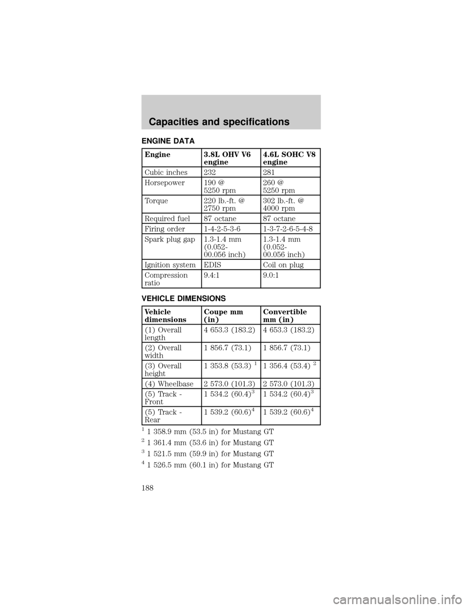 FORD MUSTANG 1999 4.G Owners Manual ENGINE DATA
Engine 3.8L OHV V6
engine4.6L SOHC V8
engine
Cubic inches 232 281
Horsepower 190 @
5250 rpm260 @
5250 rpm
Torque 220 lb.-ft. @
2750 rpm302 lb.-ft. @
4000 rpm
Required fuel 87 octane 87 oct