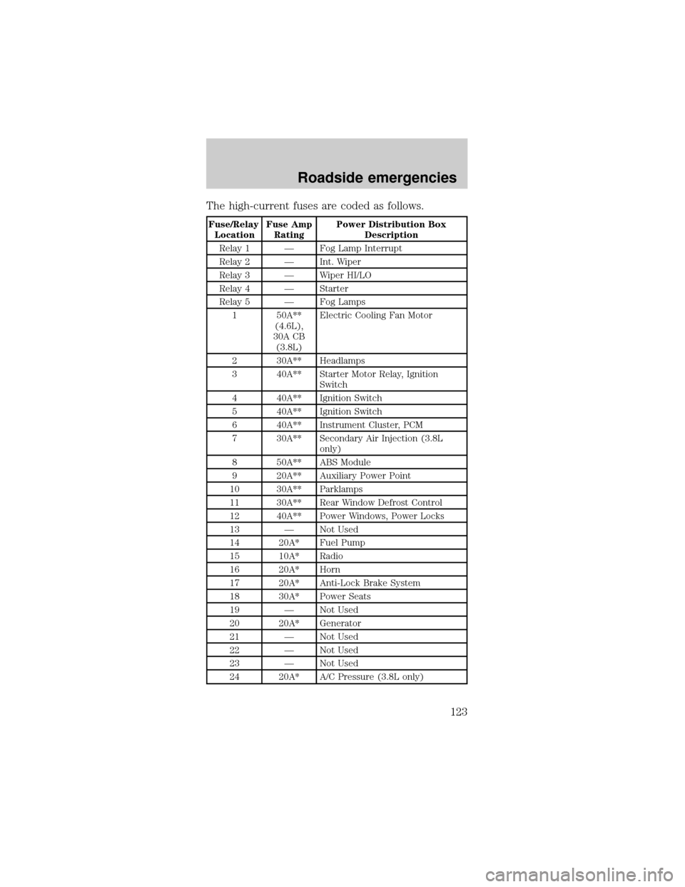 FORD MUSTANG 2000 4.G Owners Manual The high-current fuses are coded as follows.
Fuse/Relay
LocationFuse Amp
RatingPower Distribution Box
Description
Relay 1 Ð Fog Lamp Interrupt
Relay 2 Ð Int. Wiper
Relay 3 Ð Wiper HI/LO
Relay 4 Ð FORD MUSTANG 2000 4.G Owners Manual The high-current fuses are coded as follows.
Fuse/Relay
LocationFuse Amp
RatingPower Distribution Box
Description
Relay 1 Ð Fog Lamp Interrupt
Relay 2 Ð Int. Wiper
Relay 3 Ð Wiper HI/LO
Relay 4 Ð