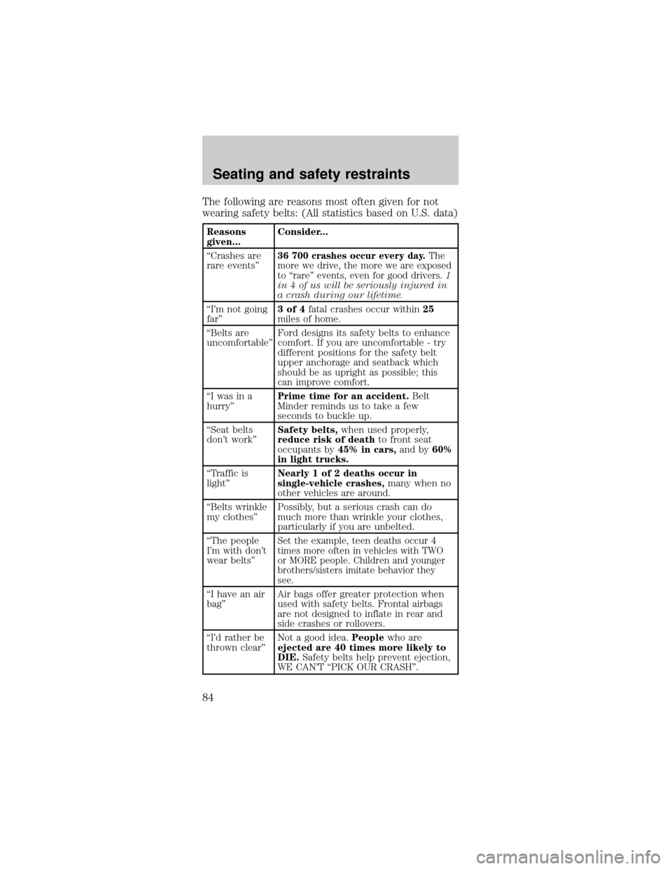 FORD MUSTANG 2001 4.G Owners Manual The following are reasons most often given for not
wearing safety belts: (All statistics based on U.S. data)
Reasons
given...Consider...
ªCrashes are
rare eventsº
36 700 crashes occur every day.The
