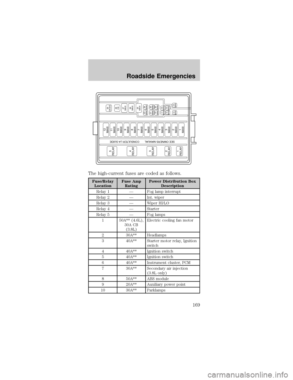 FORD MUSTANG 2002 4.G User Guide The high-current fuses are coded as follows.
Fuse/Relay
LocationFuse Amp
RatingPower Distribution Box
Description
Relay 1 Ð Fog lamp interrupt
Relay 2 Ð Int. wiper
Relay 3 Ð Wiper HI/LO
Relay 4 Ð FORD MUSTANG 2002 4.G User Guide The high-current fuses are coded as follows.
Fuse/Relay
LocationFuse Amp
RatingPower Distribution Box
Description
Relay 1 Ð Fog lamp interrupt
Relay 2 Ð Int. wiper
Relay 3 Ð Wiper HI/LO
Relay 4 Ð