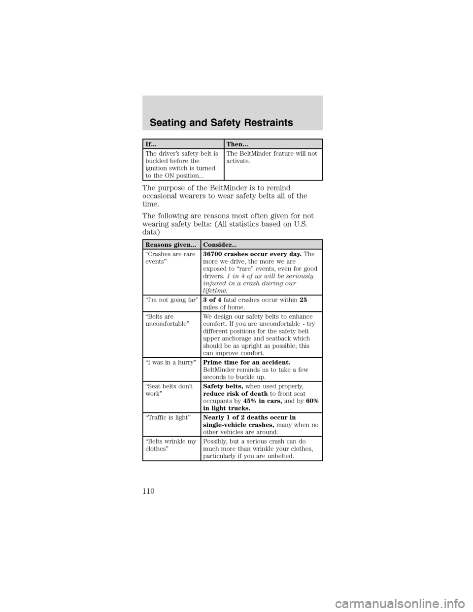 FORD MUSTANG 2003 4.G Owners Manual If... Then...
The driver’s safety belt is
buckled before the
ignition switch is turned
to the ON position...The BeltMinder feature will not
activate.
The purpose of the BeltMinder is to remind
occas FORD MUSTANG 2003 4.G Owners Manual If... Then...
The driver’s safety belt is
buckled before the
ignition switch is turned
to the ON position...The BeltMinder feature will not
activate.
The purpose of the BeltMinder is to remind
occas