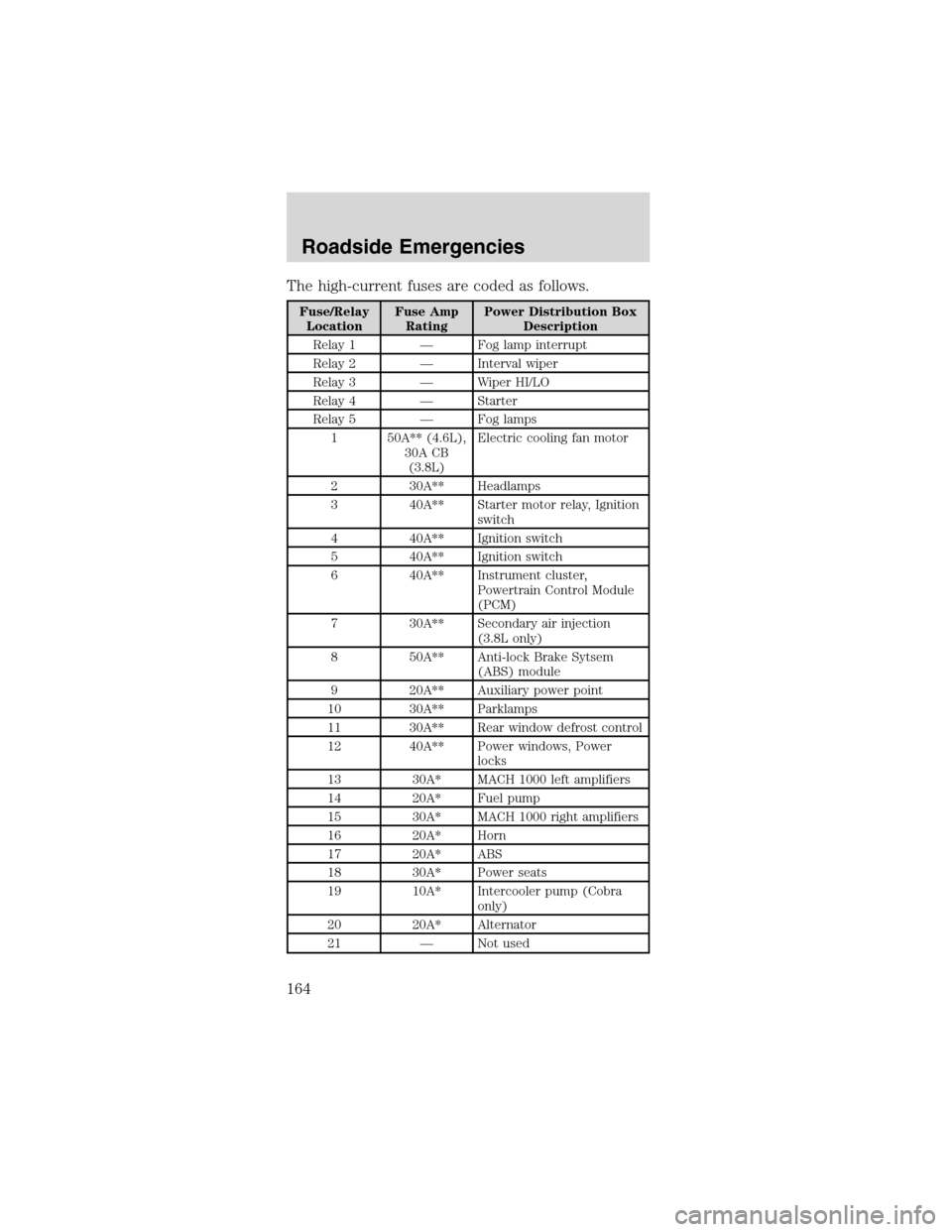 FORD MUSTANG 2003 4.G User Guide The high-current fuses are coded as follows.
Fuse/Relay
LocationFuse Amp
RatingPower Distribution Box
Description
Relay 1—Fog lamp interrupt
Relay 2—Interval wiper
Relay 3—Wiper HI/LO
Relay 4—
