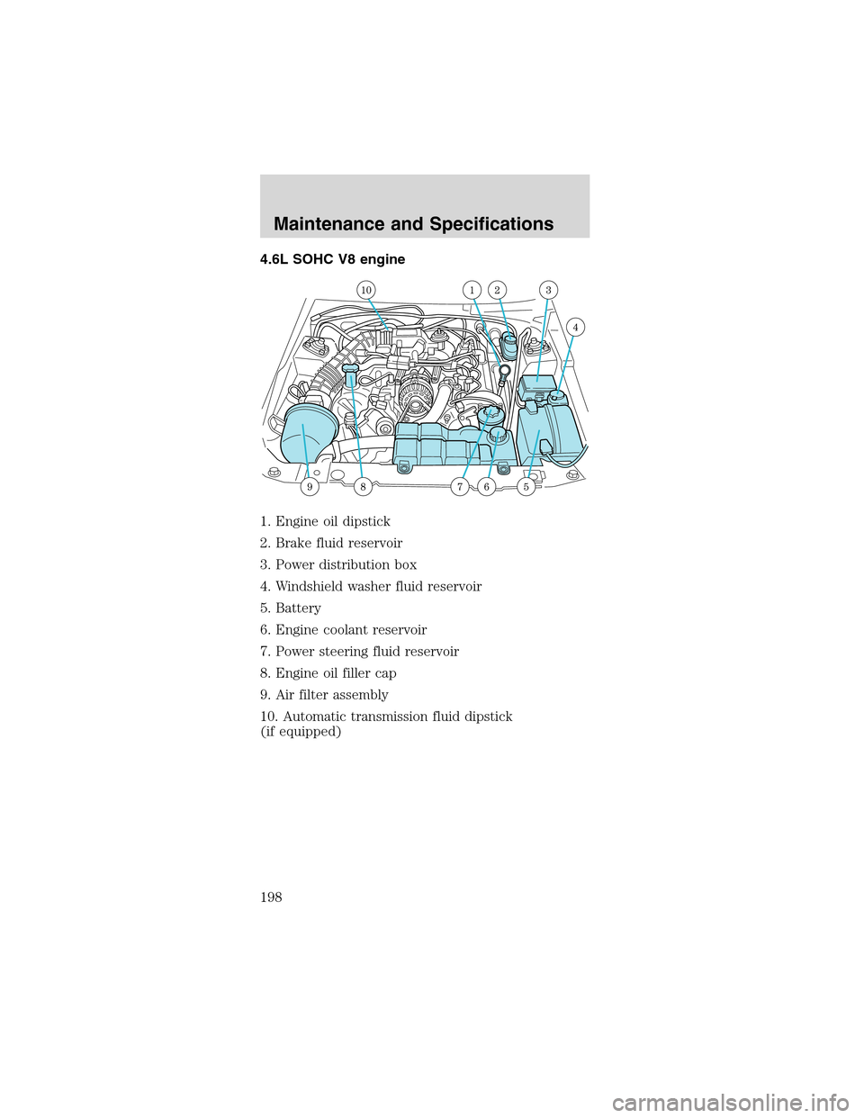 FORD MUSTANG 2003 4.G Owners Manual 4.6L SOHC V8 engine
1. Engine oil dipstick
2. Brake fluid reservoir
3. Power distribution box
4. Windshield washer fluid reservoir
5. Battery
6. Engine coolant reservoir
7. Power steering fluid reserv FORD MUSTANG 2003 4.G Owners Manual 4.6L SOHC V8 engine
1. Engine oil dipstick
2. Brake fluid reservoir
3. Power distribution box
4. Windshield washer fluid reservoir
5. Battery
6. Engine coolant reservoir
7. Power steering fluid reserv