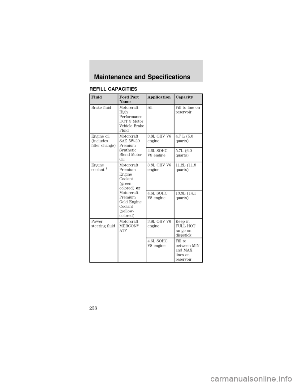 FORD MUSTANG 2003 4.G Owners Manual REFILL CAPACITIES
Fluid Ford Part
NameApplication Capacity
Brake fluid Motorcraft
High
Performance
DOT 3 Motor
Vehicle Brake
FluidAll Fill to line on
reservoir
Engine oil
(includes
filter change)Motor
