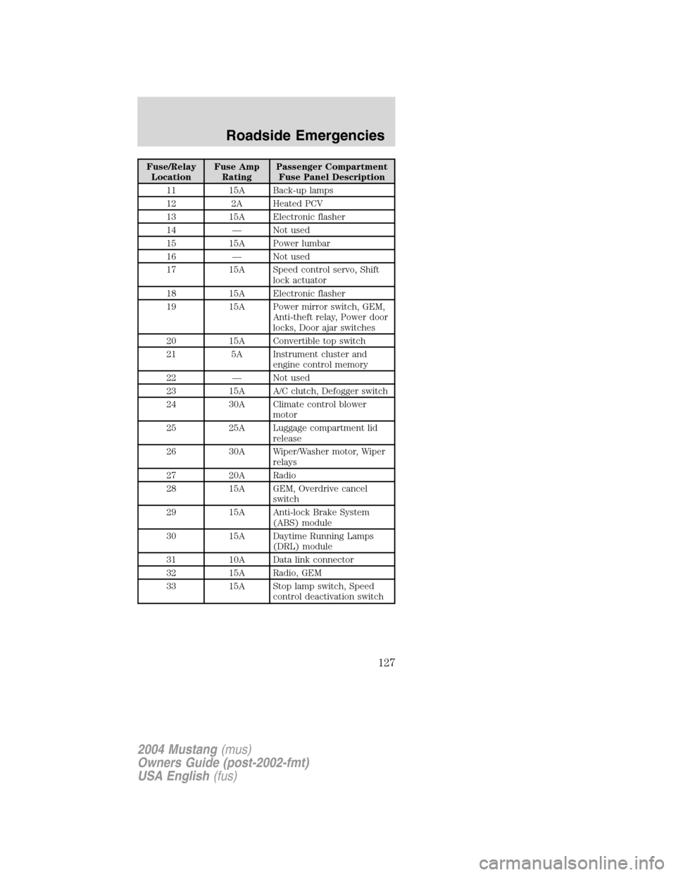 FORD MUSTANG 2004 4.G Owners Manual Fuse/Relay
LocationFuse Amp
RatingPassenger Compartment
Fuse Panel Description
11 15A Back-up lamps
12 2A Heated PCV
13 15A Electronic flasher
14—Not used
15 15A Power lumbar
16—Not used
17 15A Sp