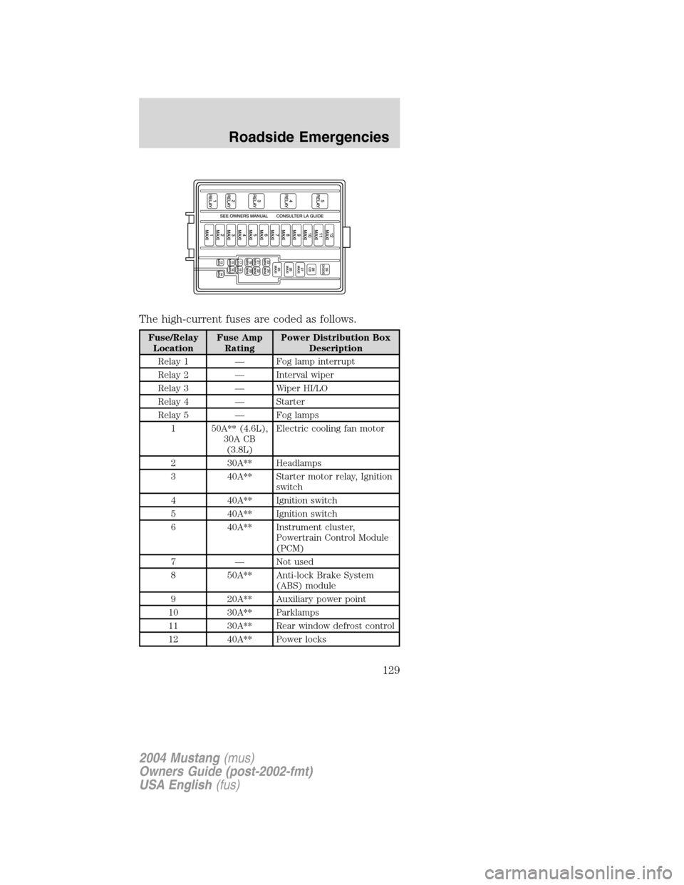 FORD MUSTANG 2004 4.G Owners Manual The high-current fuses are coded as follows.
Fuse/Relay
LocationFuse Amp
RatingPower Distribution Box
Description
Relay 1—Fog lamp interrupt
Relay 2—Interval wiper
Relay 3—Wiper HI/LO
Relay 4— FORD MUSTANG 2004 4.G Owners Manual The high-current fuses are coded as follows.
Fuse/Relay
LocationFuse Amp
RatingPower Distribution Box
Description
Relay 1—Fog lamp interrupt
Relay 2—Interval wiper
Relay 3—Wiper HI/LO
Relay 4—