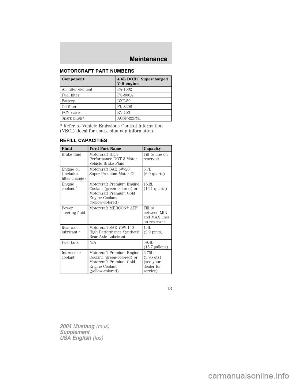 FORD MUSTANG 2004 4.G SVT Supplement Manual MOTORCRAFT PART NUMBERS
Component 4.6L DOHC Supercharged
V–8 engine
Air filter element FA-1632
Fuel filter FG-800A
Battery BXT-59
Oil filter FL-820S
PCV valve EV-153
Spark plugs* AGSF-22FM1
* Refer 