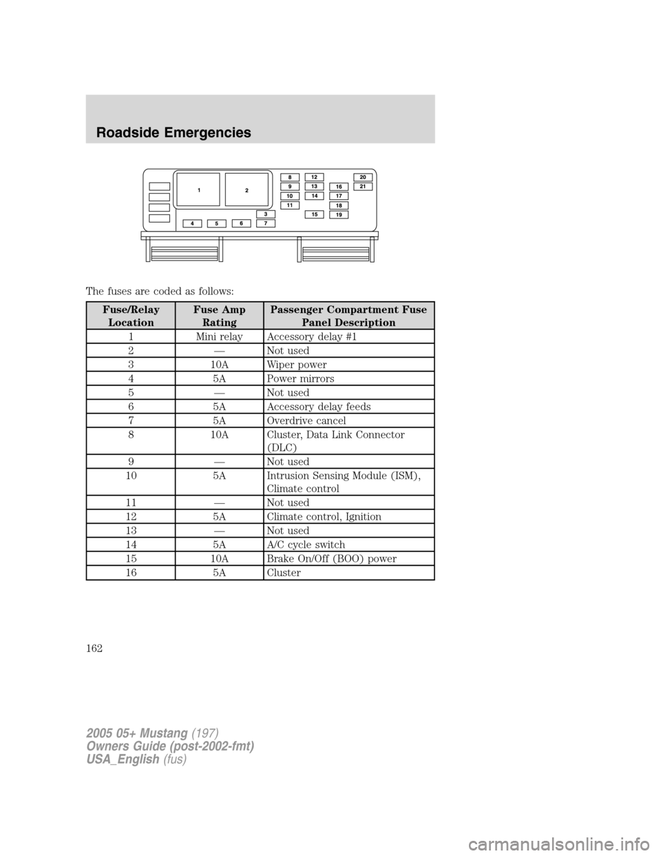 FORD MUSTANG 2005 5.G Owners Manual The fuses are coded as follows:
Fuse/Relay
LocationFuse Amp
RatingPassenger Compartment Fuse
Panel Description
1 Mini relay Accessory delay #1
2—Not used
3 10A Wiper power
4 5A Power mirrors
5—Not FORD MUSTANG 2005 5.G Owners Manual The fuses are coded as follows:
Fuse/Relay
LocationFuse Amp
RatingPassenger Compartment Fuse
Panel Description
1 Mini relay Accessory delay #1
2—Not used
3 10A Wiper power
4 5A Power mirrors
5—Not