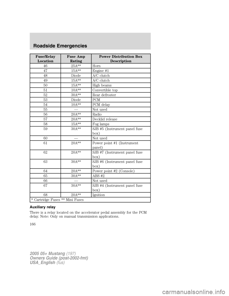 FORD MUSTANG 2005 5.G Owners Manual Fuse/Relay
LocationFuse Amp
RatingPower Distribution Box
Description
46 25A** Horn
47 15A** Engine #1
48 Diode A/C clutch
49 15A** A/C clutch
50 15A** High beams
51 10A** Convertible top
52 30A** Rear