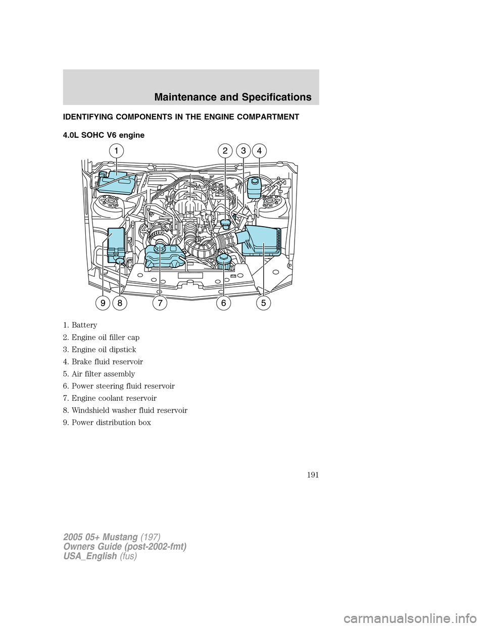 FORD MUSTANG 2005 5.G Owners Manual IDENTIFYING COMPONENTS IN THE ENGINE COMPARTMENT
4.0L SOHC V6 engine
1. Battery
2. Engine oil filler cap
3. Engine oil dipstick
4. Brake fluid reservoir
5. Air filter assembly
6. Power steering fluid FORD MUSTANG 2005 5.G Owners Manual IDENTIFYING COMPONENTS IN THE ENGINE COMPARTMENT
4.0L SOHC V6 engine
1. Battery
2. Engine oil filler cap
3. Engine oil dipstick
4. Brake fluid reservoir
5. Air filter assembly
6. Power steering fluid