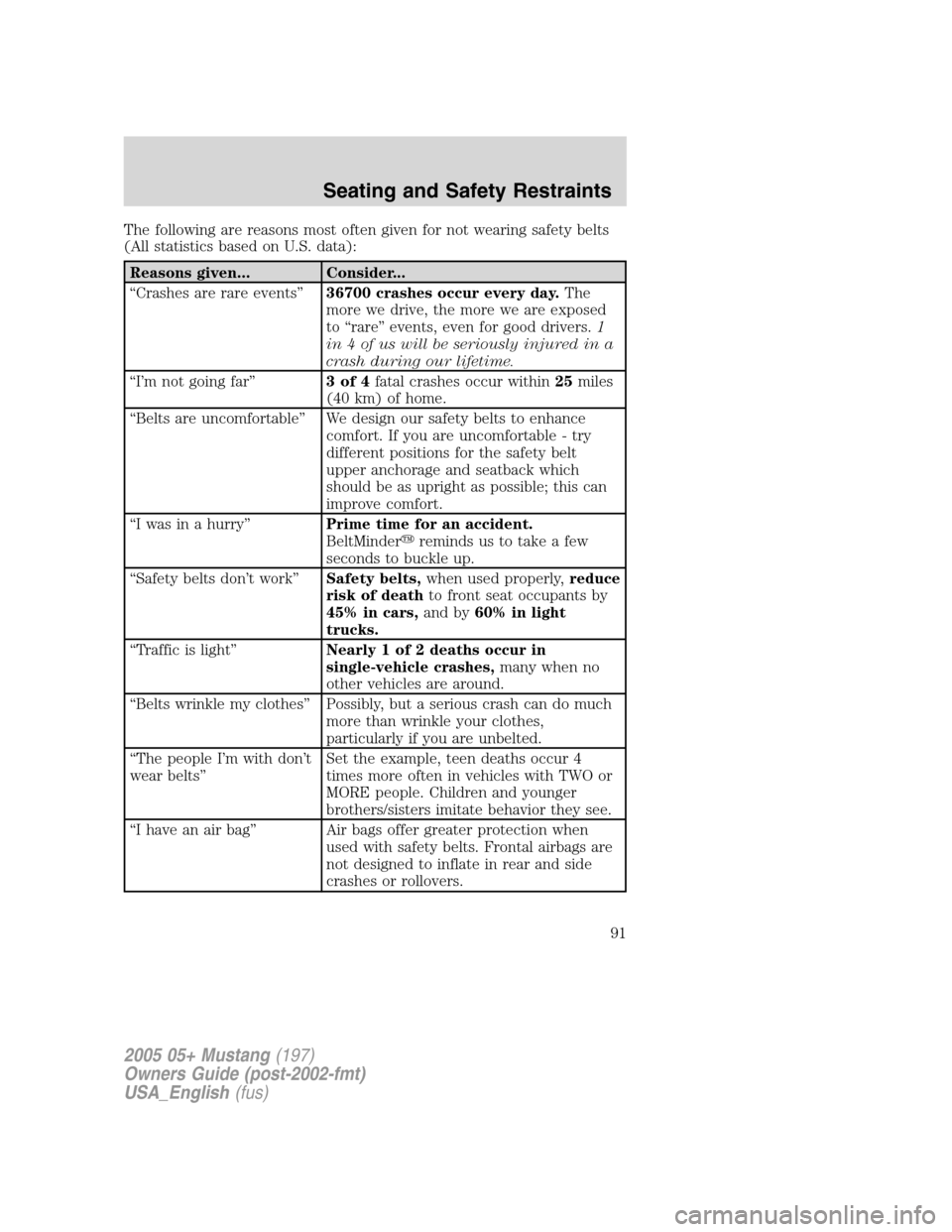 FORD MUSTANG 2005 5.G Owners Manual The following are reasons most often given for not wearing safety belts
(All statistics based on U.S. data):
Reasons given... Consider...
“Crashes are rare events”36700 crashes occur every day.The