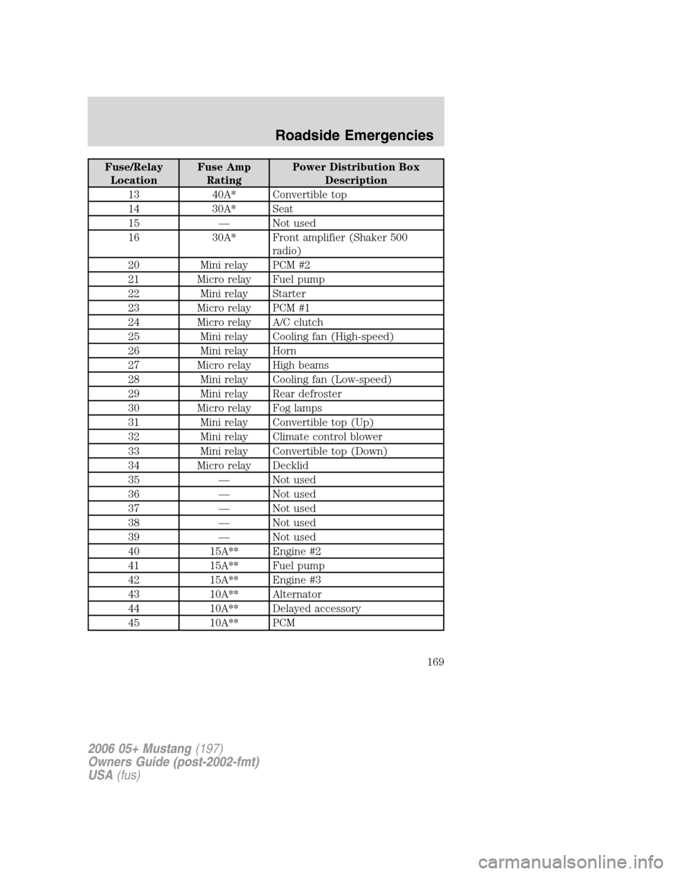 FORD MUSTANG 2006 5.G Owners Manual Fuse/Relay
LocationFuse Amp
RatingPower Distribution Box
Description
13 40A* Convertible top
14 30A* Seat
15 — Not used
16 30A* Front amplifier (Shaker 500
radio)
20 Mini relay PCM #2
21 Micro relay