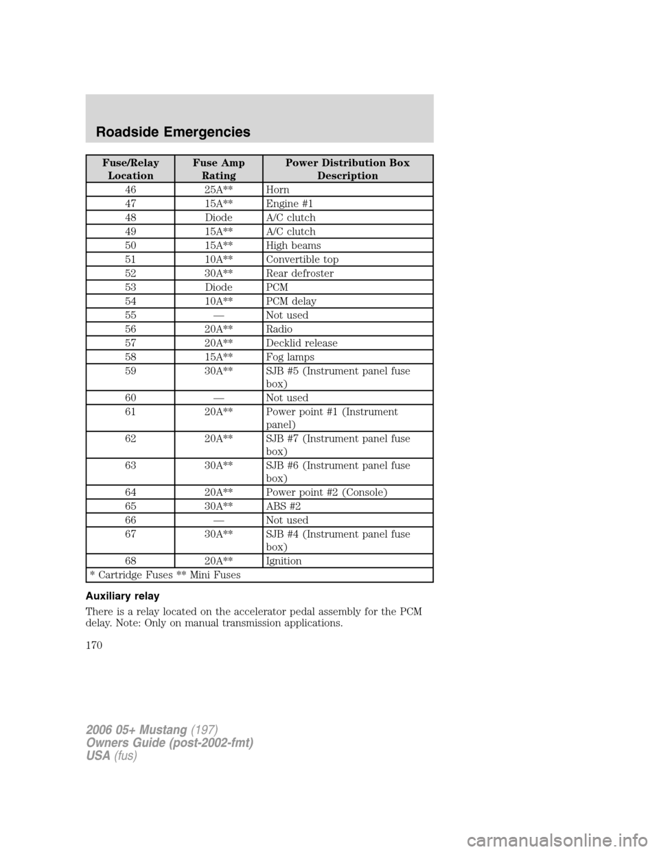 FORD MUSTANG 2006 5.G Owners Manual Fuse/Relay
LocationFuse Amp
RatingPower Distribution Box
Description
46 25A** Horn
47 15A** Engine #1
48 Diode A/C clutch
49 15A** A/C clutch
50 15A** High beams
51 10A** Convertible top
52 30A** Rear