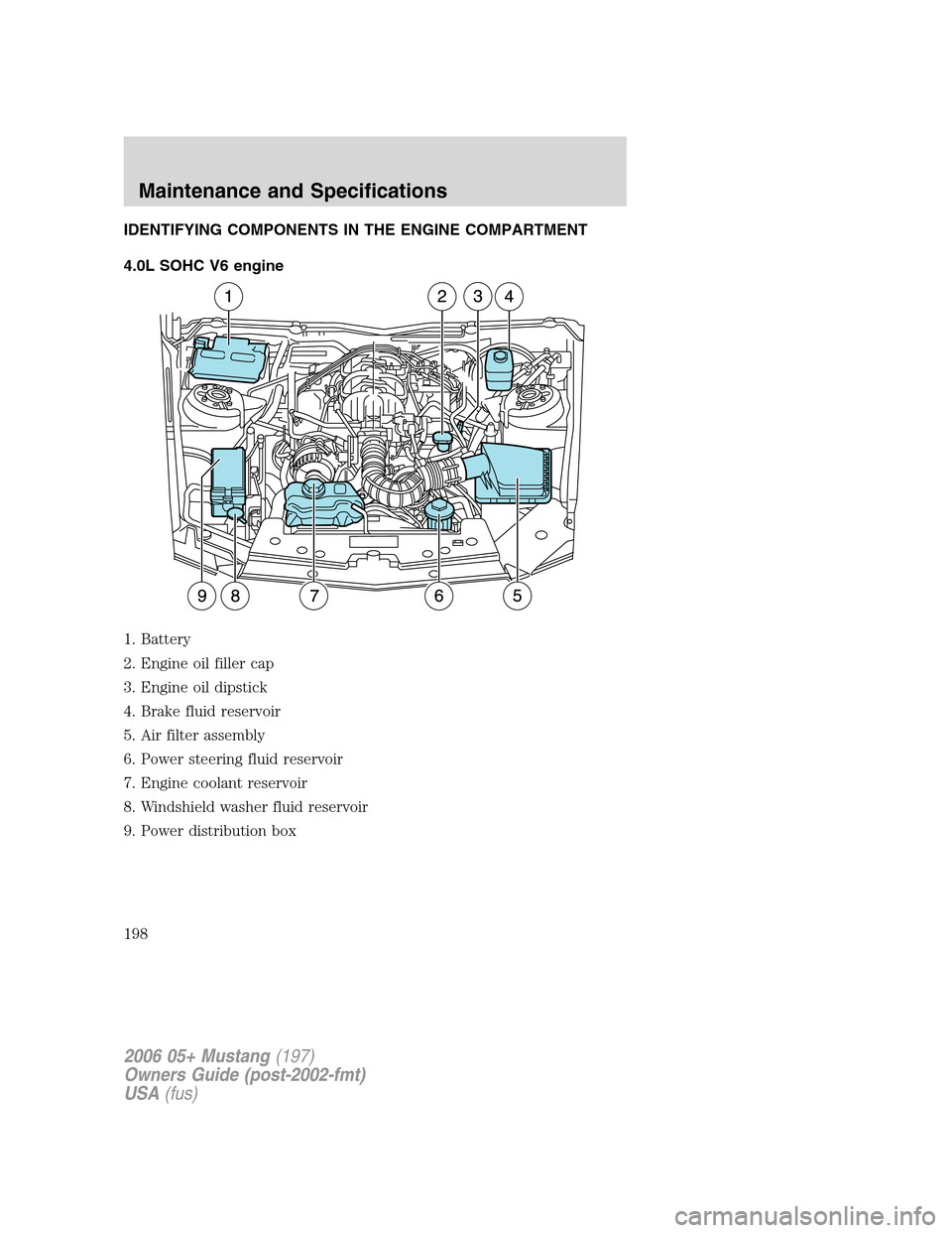 FORD MUSTANG 2006 5.G Owners Manual IDENTIFYING COMPONENTS IN THE ENGINE COMPARTMENT
4.0L SOHC V6 engine
1. Battery
2. Engine oil filler cap
3. Engine oil dipstick
4. Brake fluid reservoir
5. Air filter assembly
6. Power steering fluid 