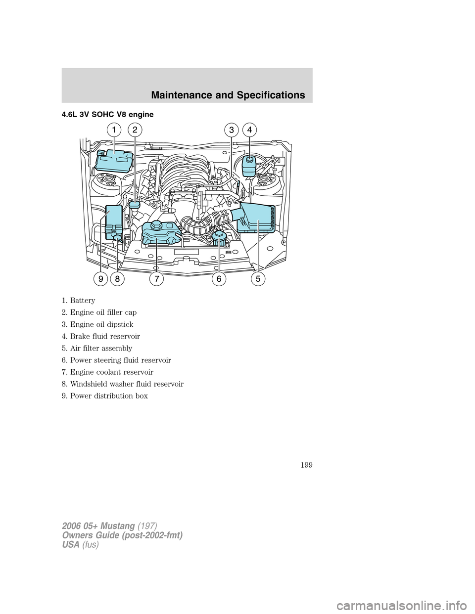 FORD MUSTANG 2006 5.G Service Manual 4.6L 3V SOHC V8 engine
1. Battery
2. Engine oil filler cap
3. Engine oil dipstick
4. Brake fluid reservoir
5. Air filter assembly
6. Power steering fluid reservoir
7. Engine coolant reservoir
8. Winds