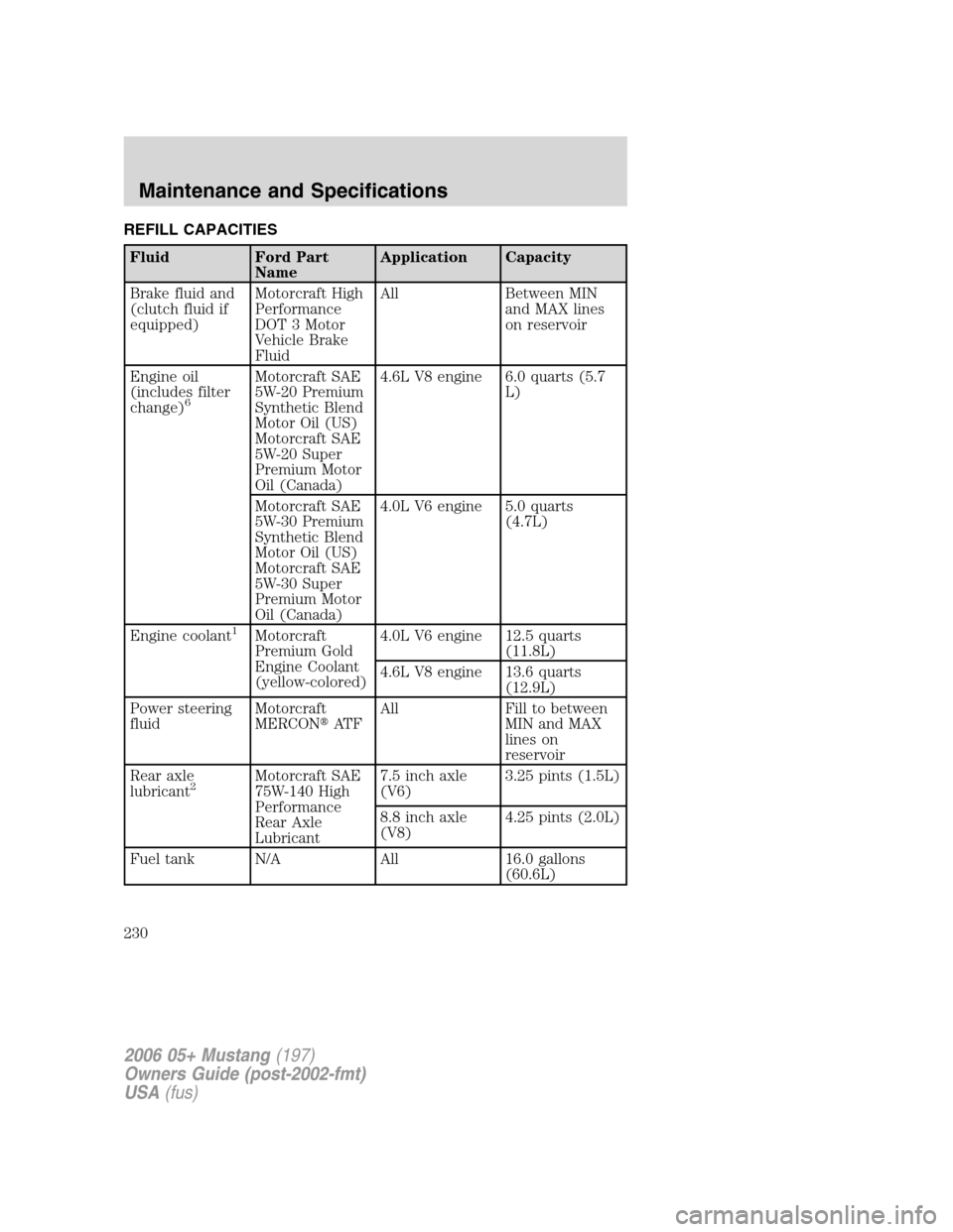 FORD MUSTANG 2006 5.G Owners Manual REFILL CAPACITIES
Fluid Ford Part
NameApplication Capacity
Brake fluid and
(clutch fluid if
equipped)Motorcraft High
Performance
DOT 3 Motor
Vehicle Brake
FluidAll Between MIN
and MAX lines
on reservo