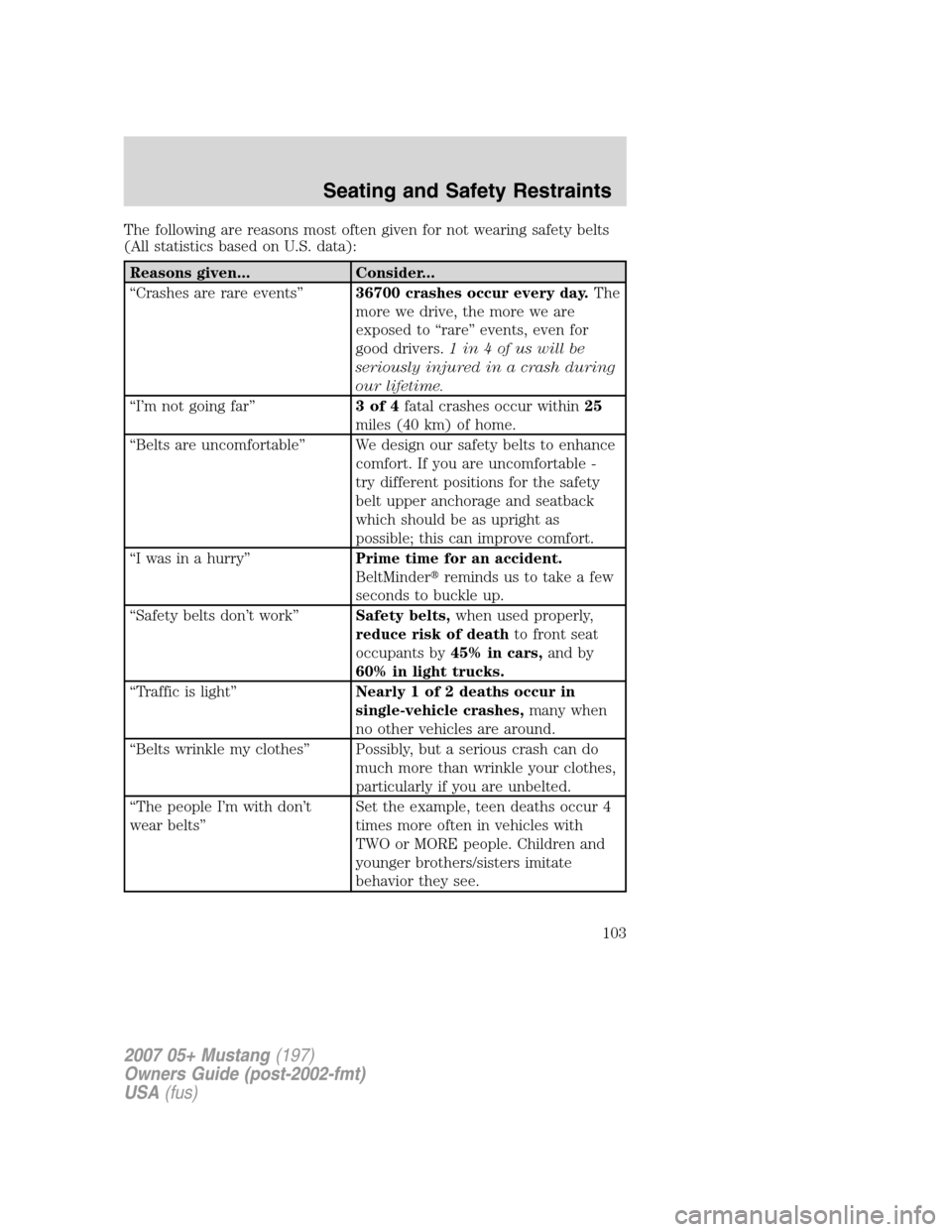FORD MUSTANG 2007 5.G Owners Manual The following are reasons most often given for not wearing safety belts
(All statistics based on U.S. data):
Reasons given... Consider...
“Crashes are rare events”36700 crashes occur every day.The FORD MUSTANG 2007 5.G Owners Manual The following are reasons most often given for not wearing safety belts
(All statistics based on U.S. data):
Reasons given... Consider...
“Crashes are rare events”36700 crashes occur every day.The