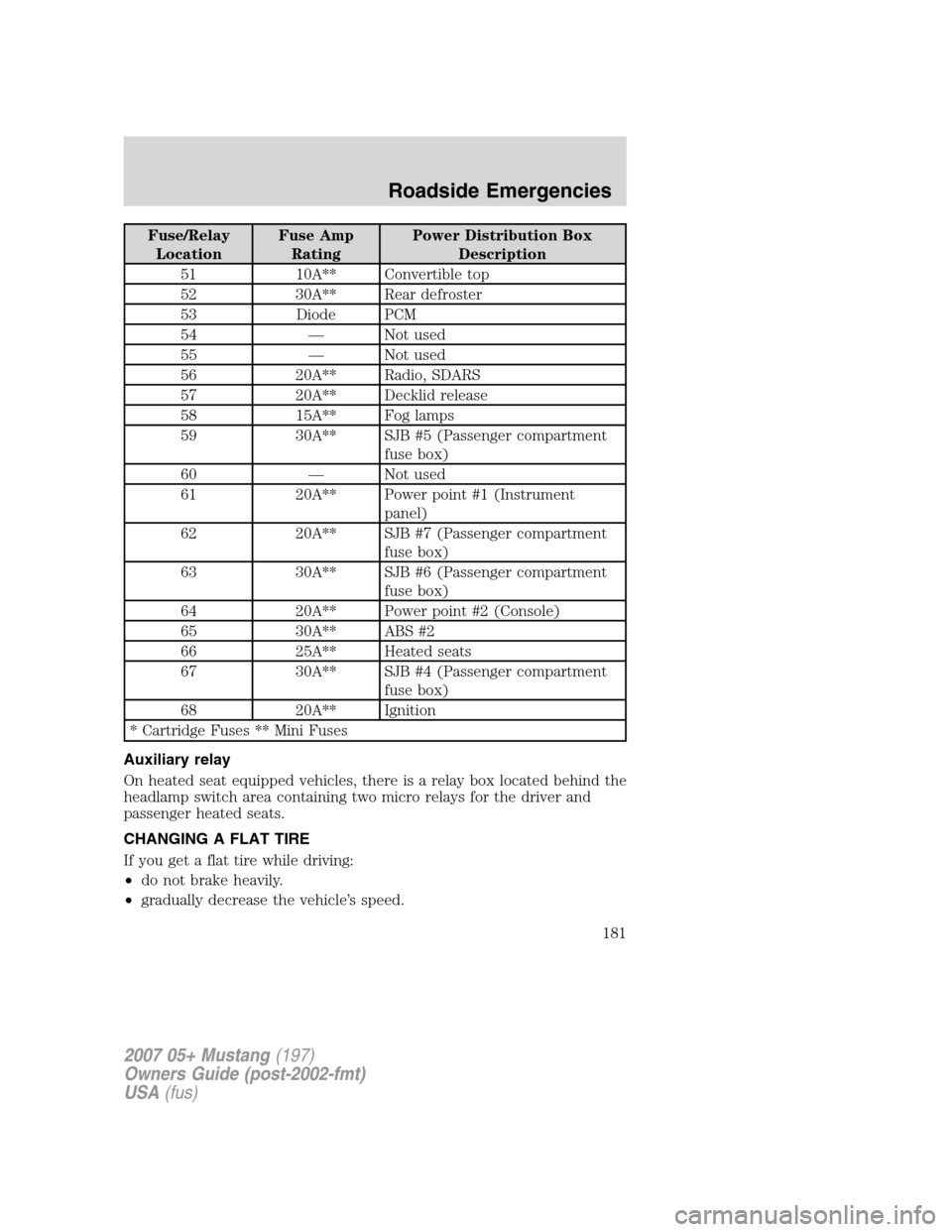 FORD MUSTANG 2007 5.G Owners Manual Fuse/Relay
LocationFuse Amp
RatingPower Distribution Box
Description
51 10A** Convertible top
52 30A** Rear defroster
53 Diode PCM
54 — Not used
55 — Not used
56 20A** Radio, SDARS
57 20A** Deckli