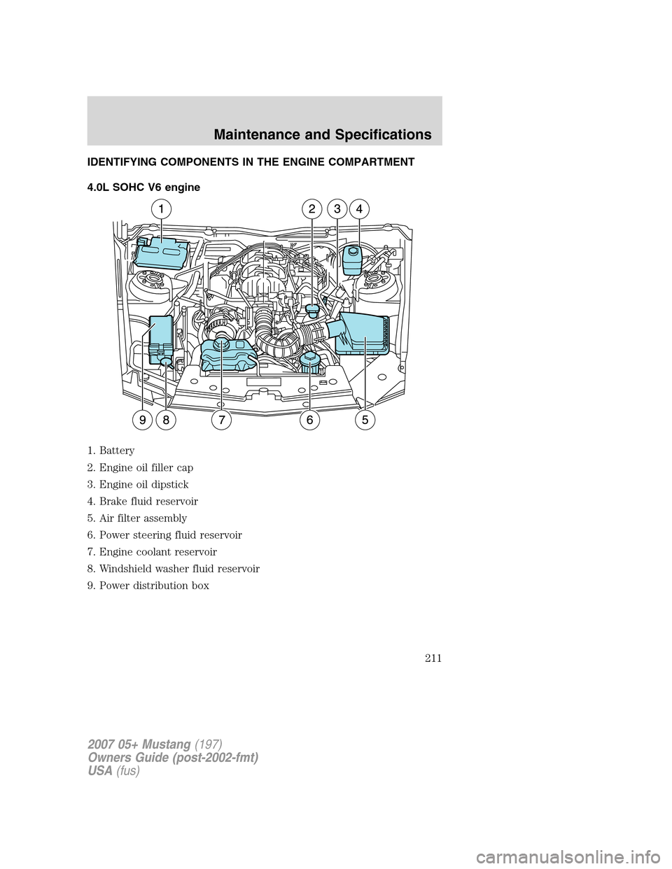 FORD MUSTANG 2007 5.G Owners Manual IDENTIFYING COMPONENTS IN THE ENGINE COMPARTMENT
4.0L SOHC V6 engine
1. Battery
2. Engine oil filler cap
3. Engine oil dipstick
4. Brake fluid reservoir
5. Air filter assembly
6. Power steering fluid FORD MUSTANG 2007 5.G Owners Manual IDENTIFYING COMPONENTS IN THE ENGINE COMPARTMENT
4.0L SOHC V6 engine
1. Battery
2. Engine oil filler cap
3. Engine oil dipstick
4. Brake fluid reservoir
5. Air filter assembly
6. Power steering fluid