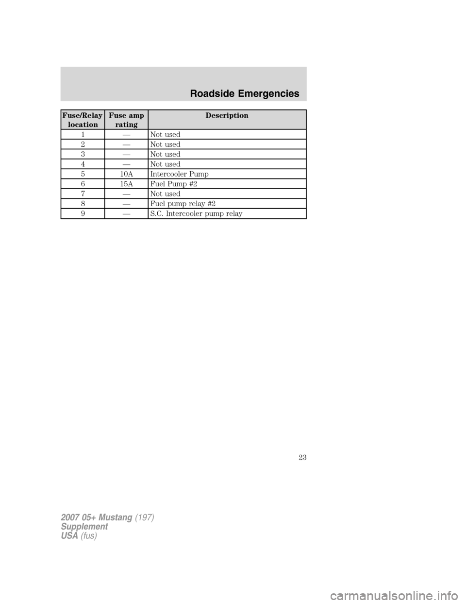 FORD MUSTANG 2007 5.G Shelby GT500 Supplement Manual Fuse/Relay
locationFuse amp
ratingDescription
1 — Not used
2 — Not used
3 — Not used
4 — Not used
5 10A Intercooler Pump
6 15A Fuel Pump #2
7 — Not used
8 — Fuel pump relay #2
9 — S.C. I