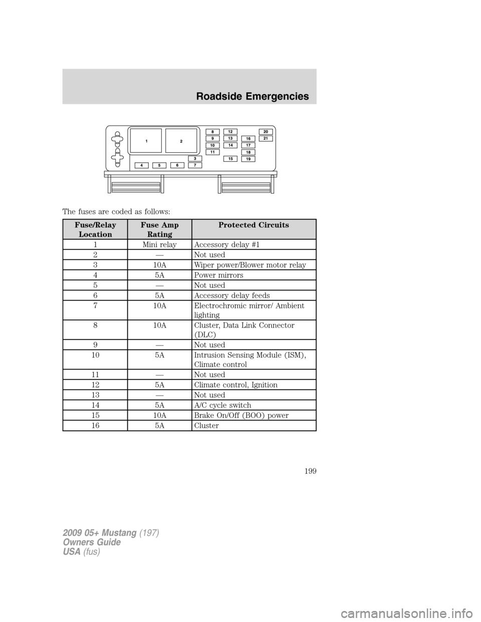 FORD MUSTANG 2009 5.G Owners Manual The fuses are coded as follows:
Fuse/Relay
LocationFuse Amp
RatingProtected Circuits
1 Mini relay Accessory delay #1
2 — Not used
3 10A Wiper power/Blower motor relay
4 5A Power mirrors
5 — Not us FORD MUSTANG 2009 5.G Owners Manual The fuses are coded as follows:
Fuse/Relay
LocationFuse Amp
RatingProtected Circuits
1 Mini relay Accessory delay #1
2 — Not used
3 10A Wiper power/Blower motor relay
4 5A Power mirrors
5 — Not us
