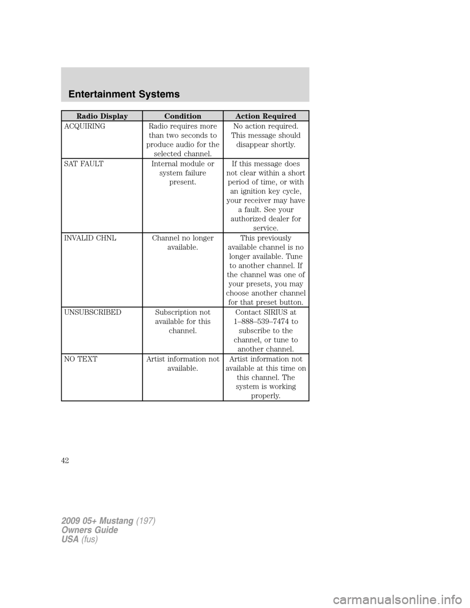 FORD MUSTANG 2009 5.G Service Manual Radio Display Condition Action Required
ACQUIRING Radio requires more
than two seconds to
produce audio for the
selected channel.No action required.
This message should
disappear shortly.
SAT FAULT In