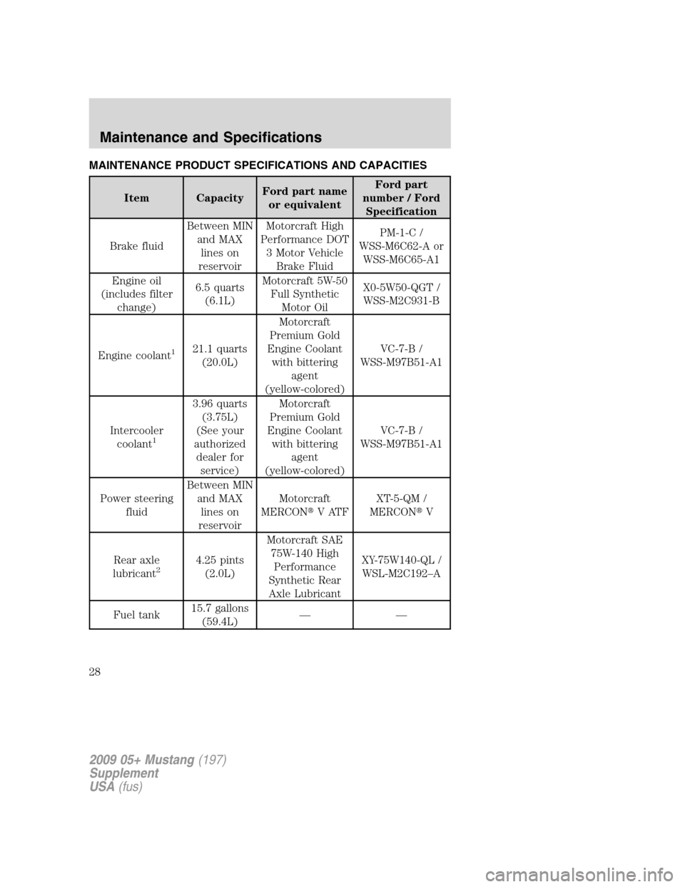 FORD MUSTANG 2009 5.G Shelby GT500 Supplement Manual MAINTENANCE PRODUCT SPECIFICATIONS AND CAPACITIES
Item CapacityFord part name
or equivalentFord part
number / Ford
Specification
Brake fluidBetween MIN
and MAX
lines on
reservoirMotorcraft High
Perfor
