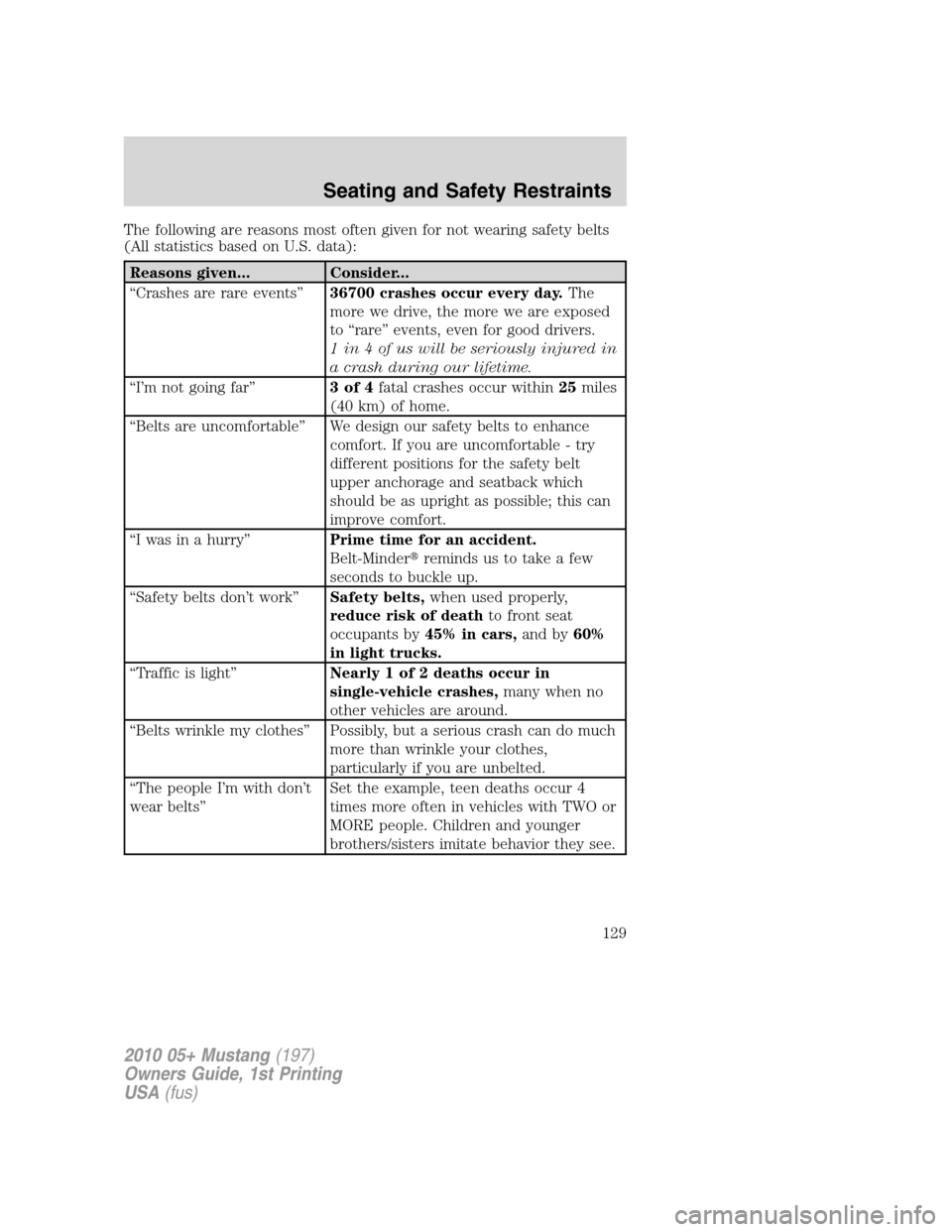 FORD MUSTANG 2010 5.G Owners Manual The following are reasons most often given for not wearing safety belts
(All statistics based on U.S. data):
Reasons given... Consider...
“Crashes are rare events”36700 crashes occur every day.The FORD MUSTANG 2010 5.G Owners Manual The following are reasons most often given for not wearing safety belts
(All statistics based on U.S. data):
Reasons given... Consider...
“Crashes are rare events”36700 crashes occur every day.The